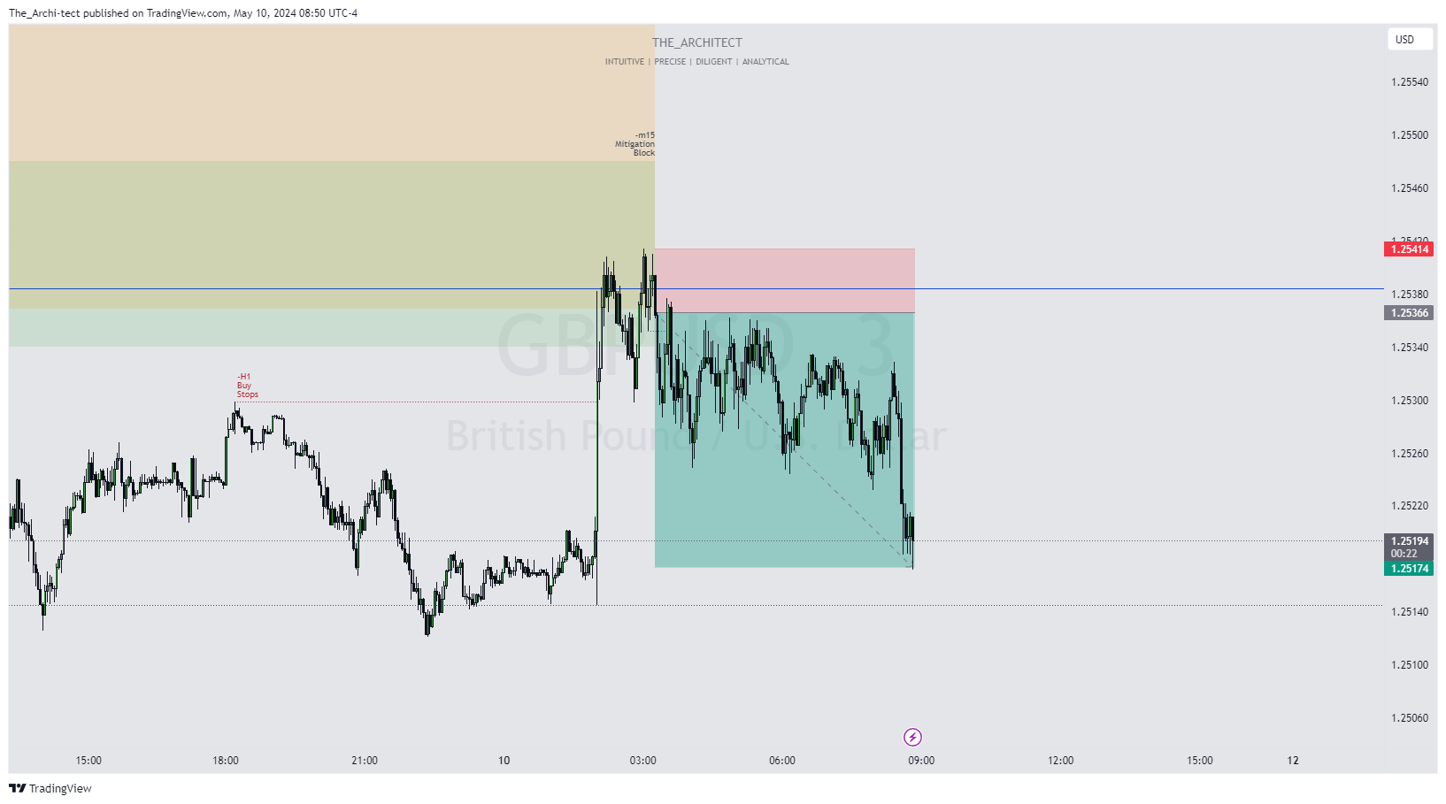 OANDA:GBPUSD Chart Image by The_Archi-tect