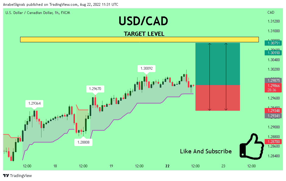 FX:USDCAD Chart Image by AnabelSignals