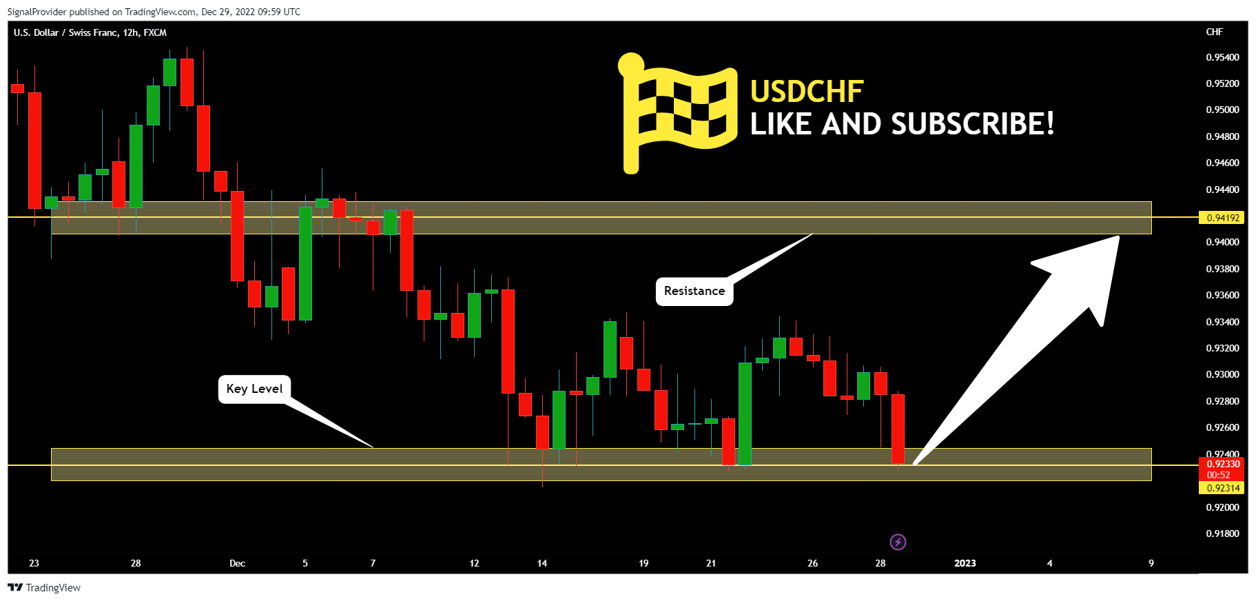 FX:USDCHF Chart Image by SignalProvider