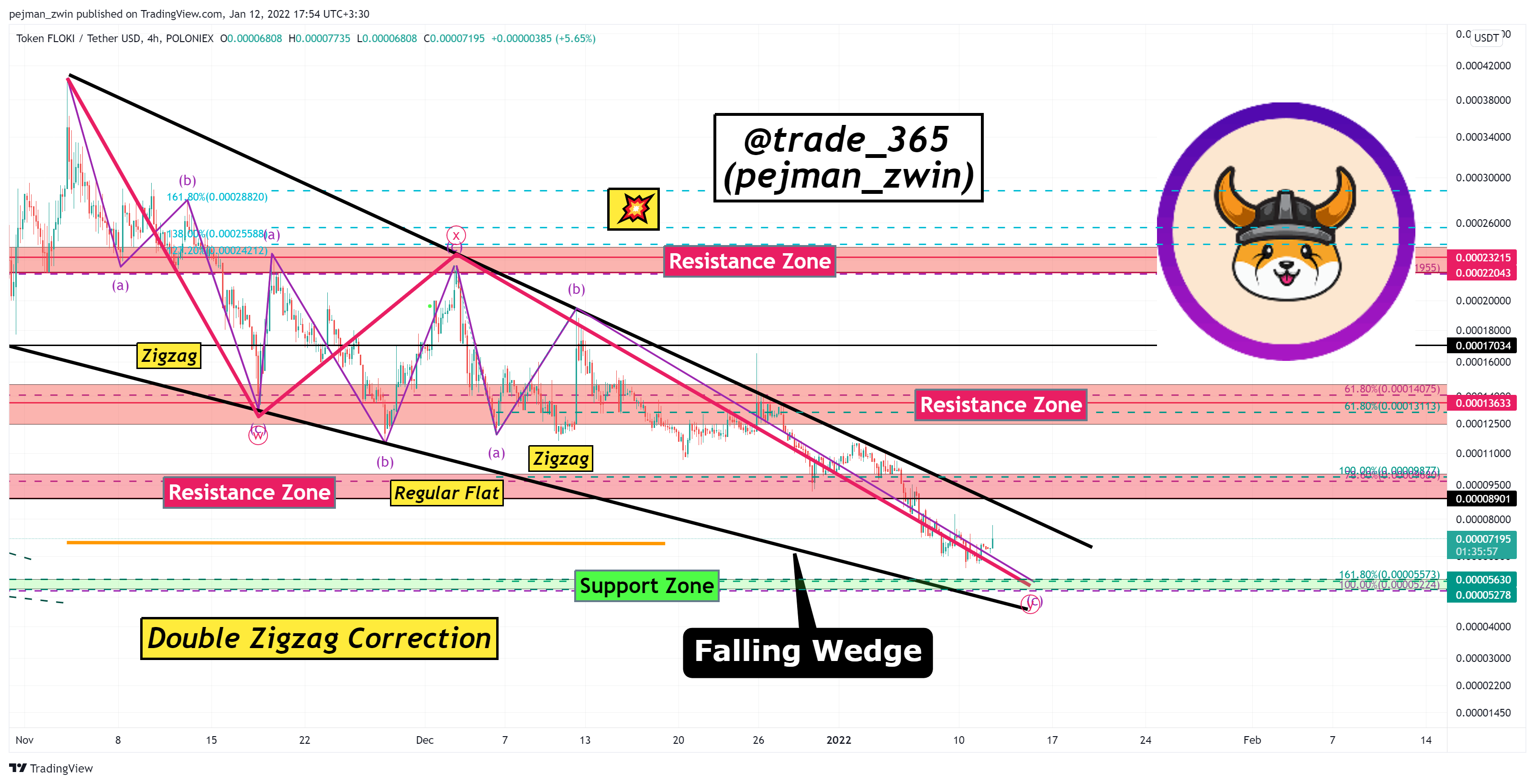 POLONIEX:FLOKIUSDT Chart Image by pejman_zwin