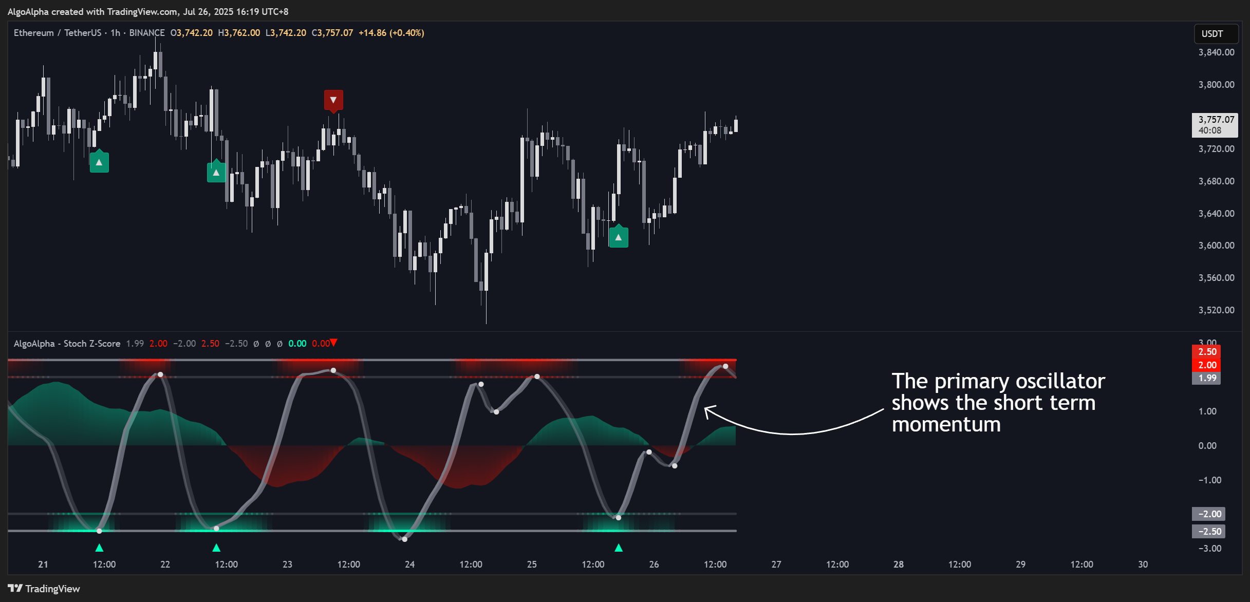 BINANCE:ETHUSDT Chart Image by AlgoAlpha
