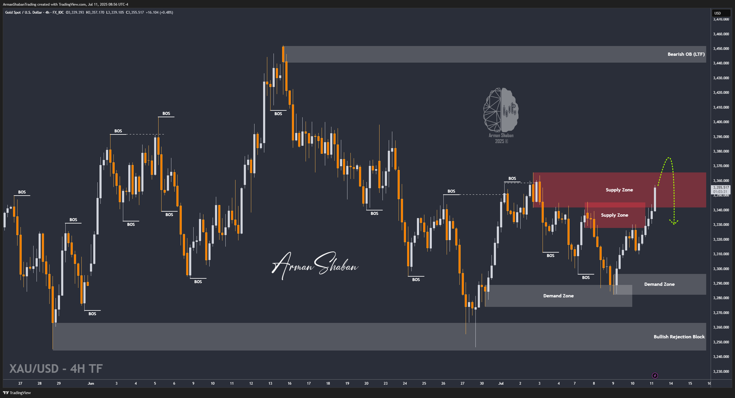 FX_IDC:XAUUSD Chart Image by ArmanShabanTrading