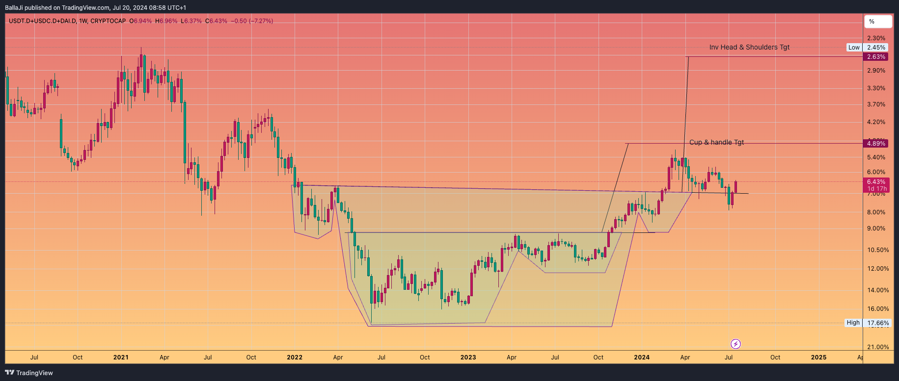CRYPTOCAP:USDT.D+CRYPTOCAP:USDC.D+CRYPTOCAP:DAI.D Chart Image by BallaJi