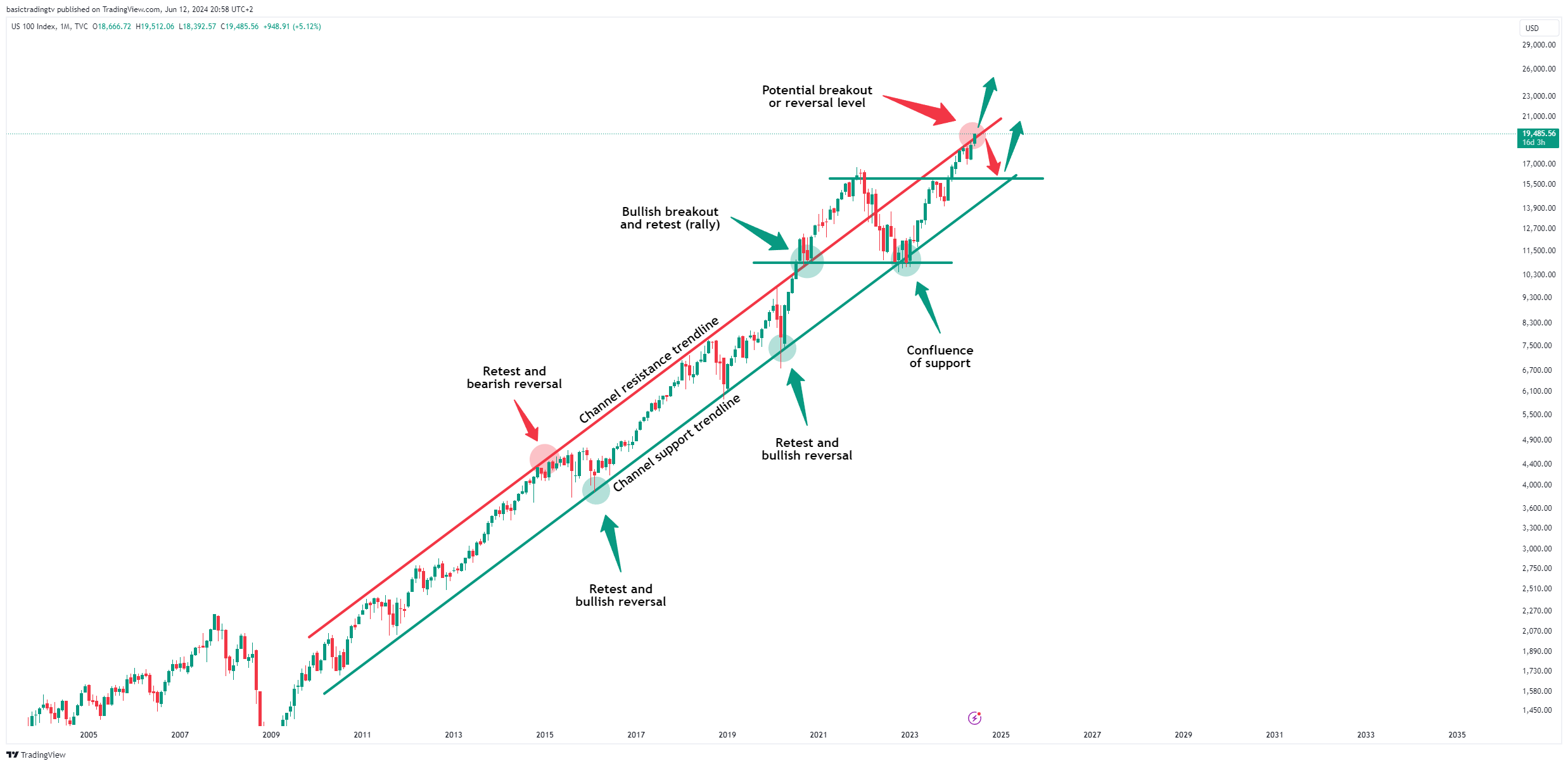 TVC:NDQ Chart Image by basictradingtv