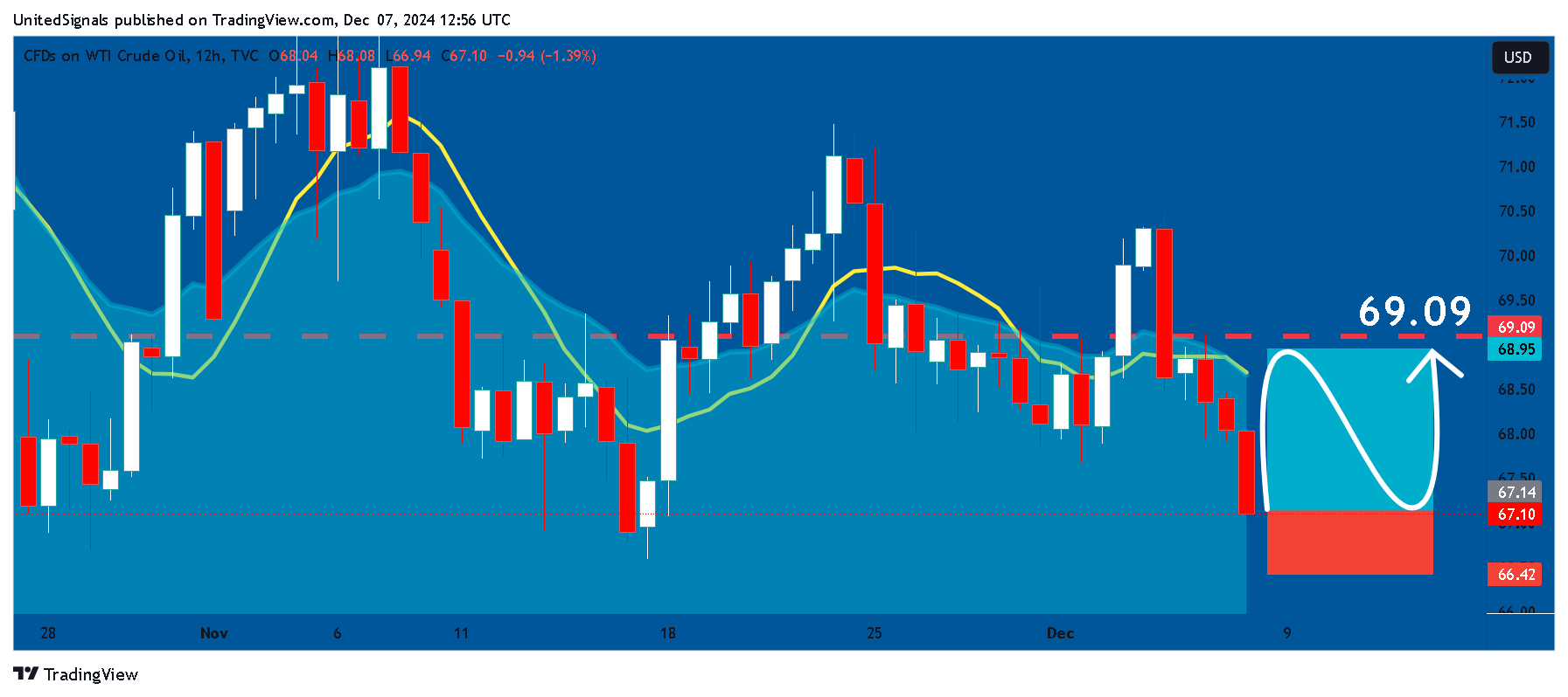 TVC:USOIL Chart Image by UnitedSignals