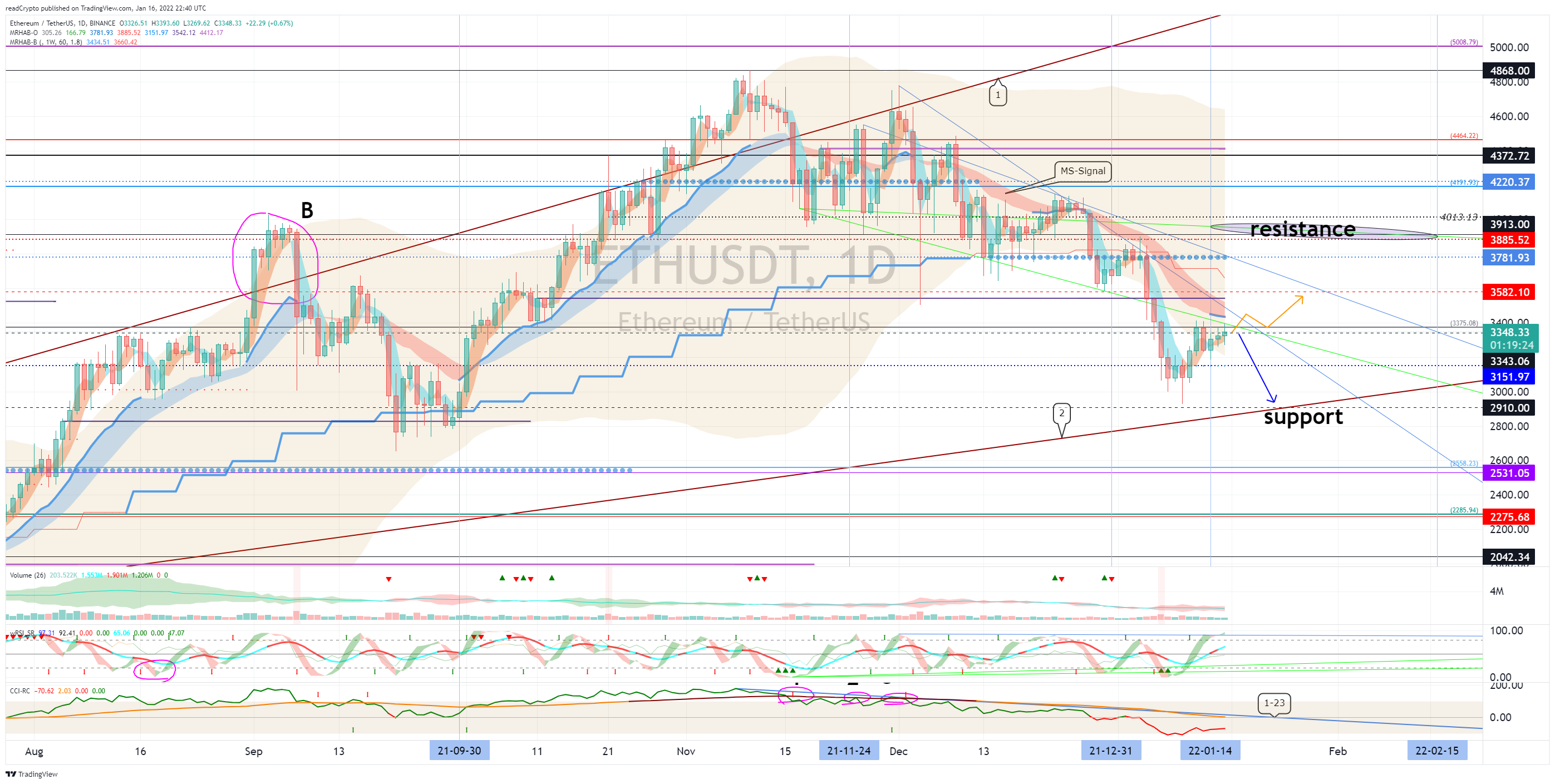 BINANCE:ETHUSDT Chart Image by readCrypto
