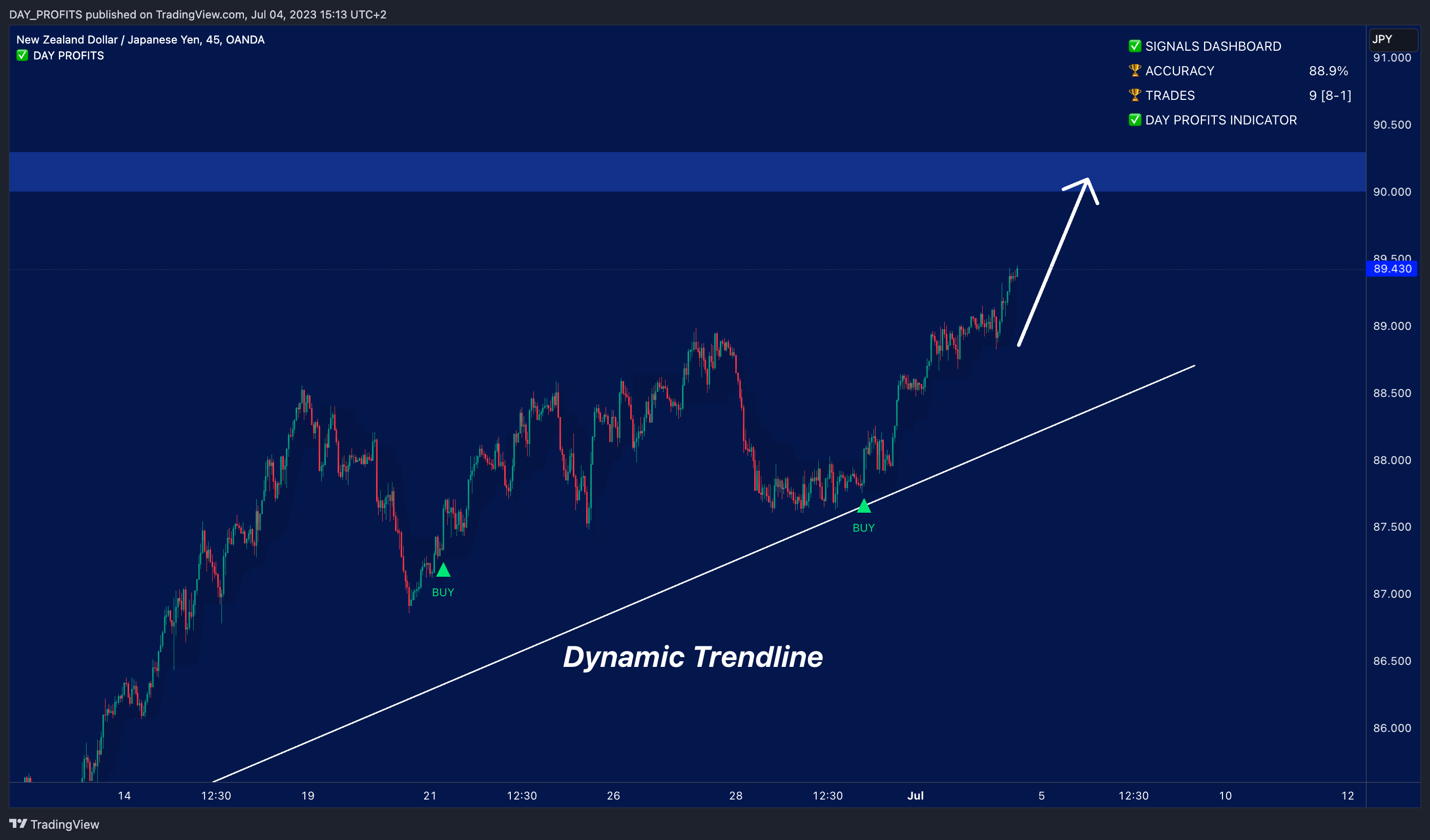 OANDA:NZDJPY Chart Image by DAY_PROFITS