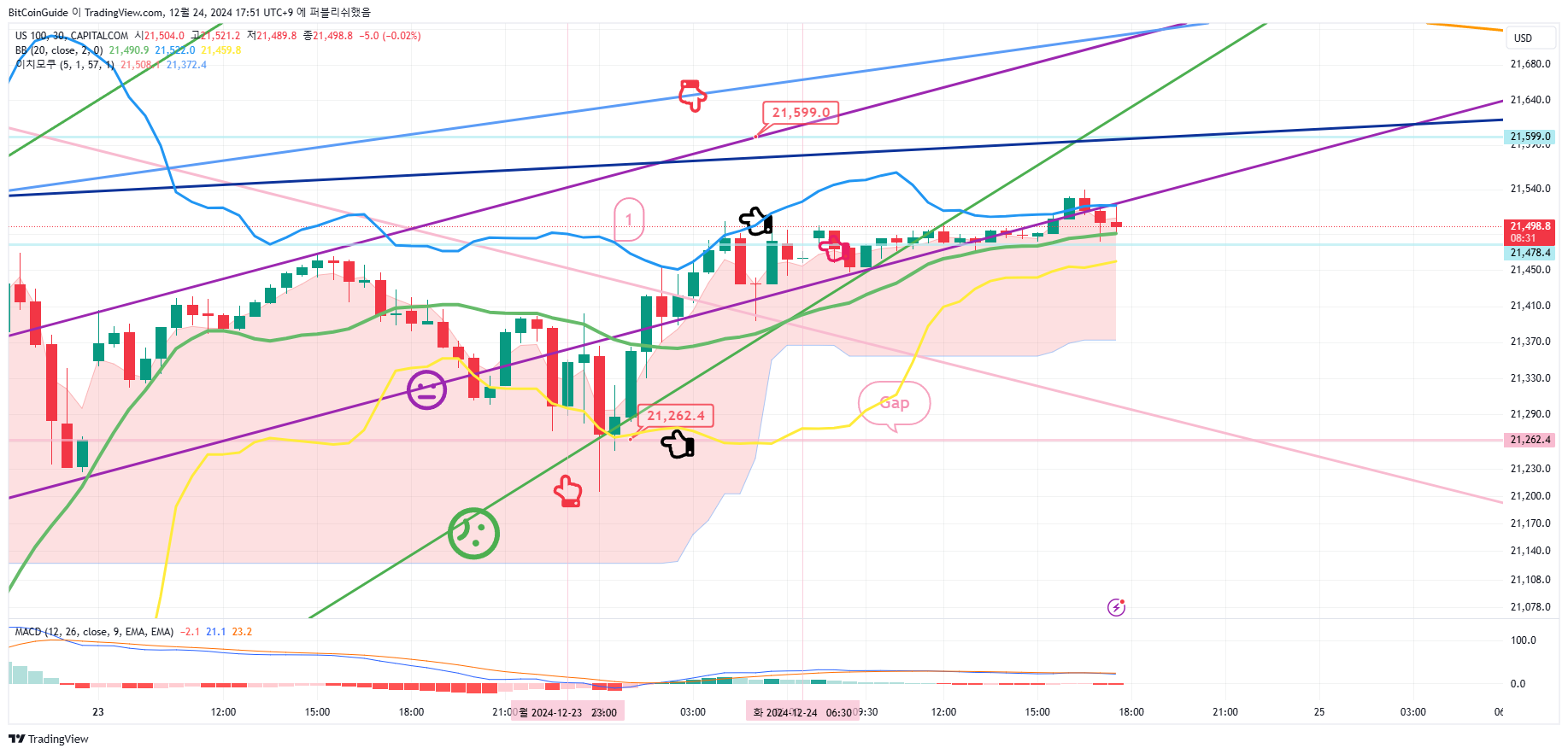 CAPITALCOM:US100 Chart Image by BitCoinGuide