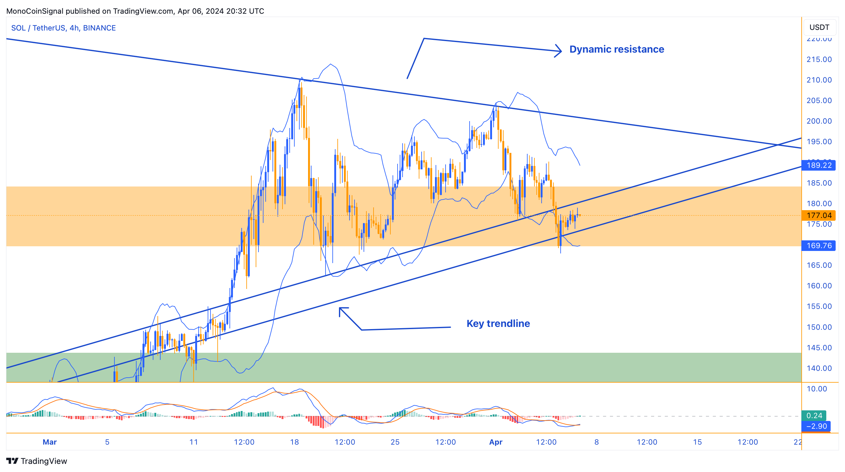 BINANCE:SOLUSDT Chart Image by MonoCoinSignal