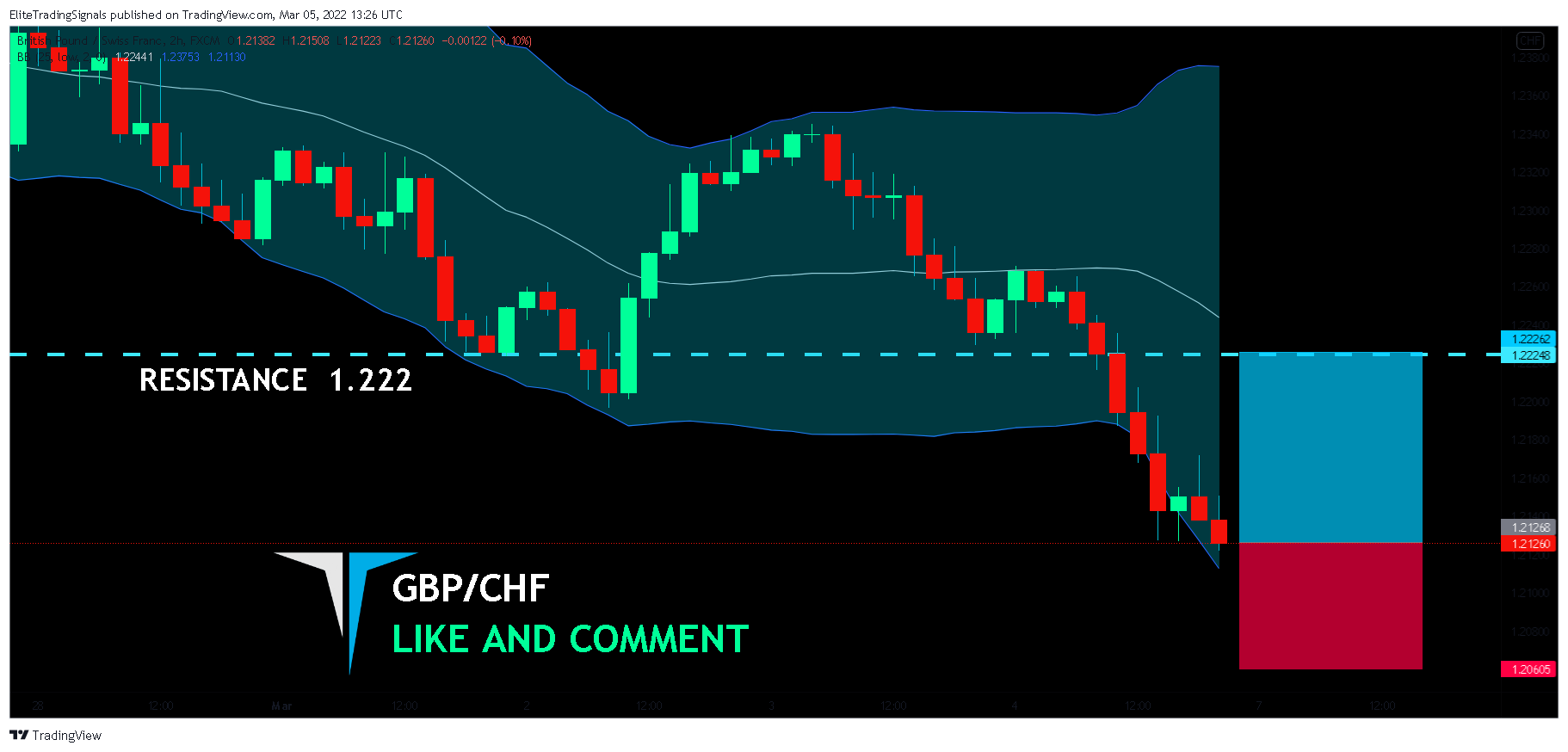 FX:GBPCHF Chart Image by EliteTradingSignals