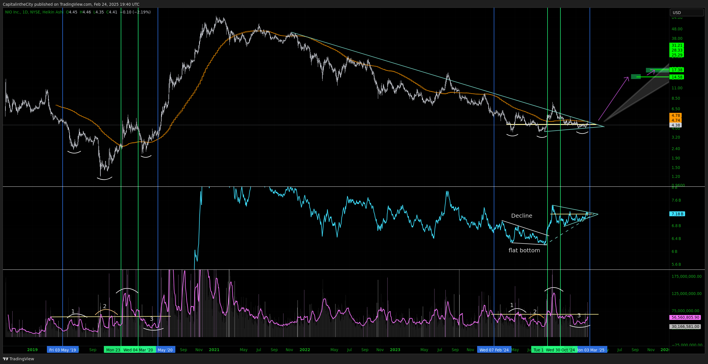 BATS:NIO Chart Image by CapitalintheCity