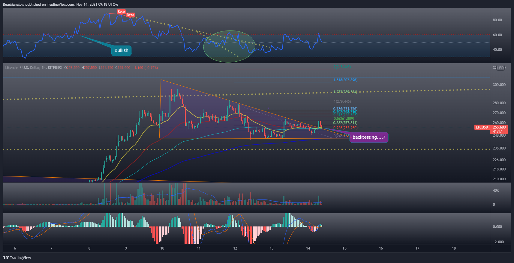 BITFINEX:LTCUSD Chart Image by BearManalow