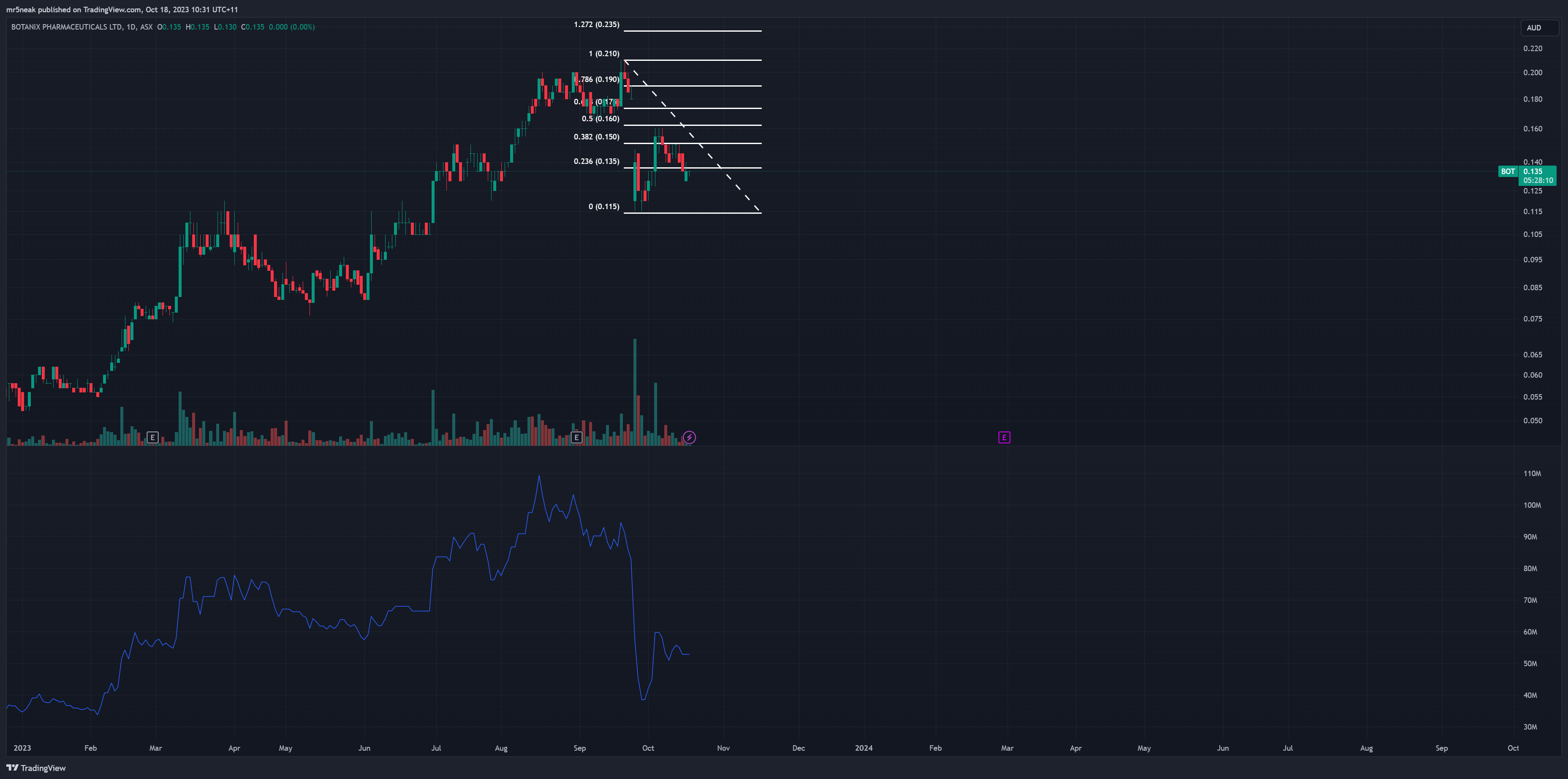 ASX:BOT Chart Image by mr5neak
