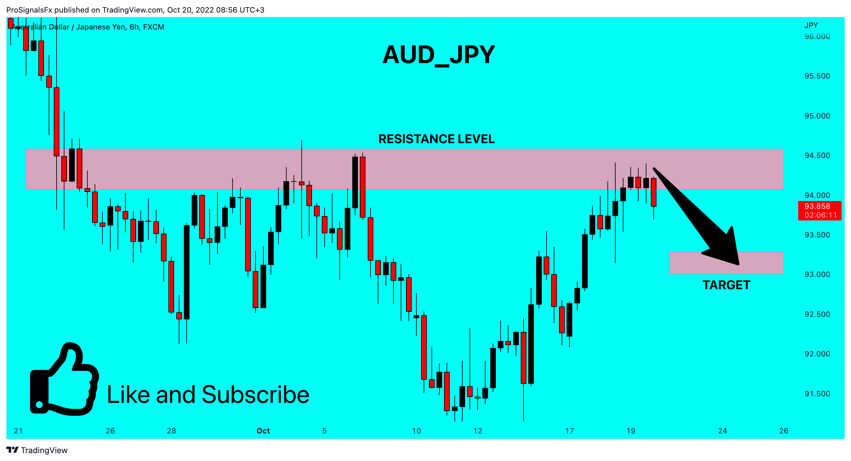 FX:AUDJPY Chart Image by ProSignalsFx