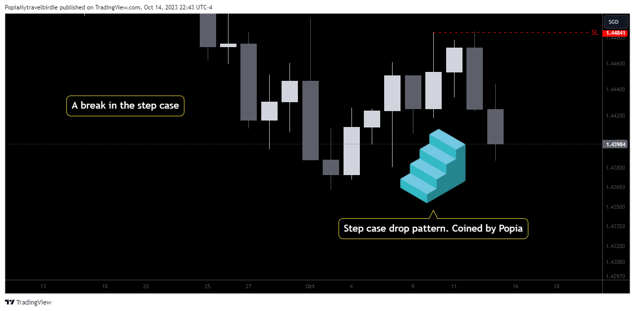 OANDA:EURSGD Chart Image by PopiaMytravelbirdie