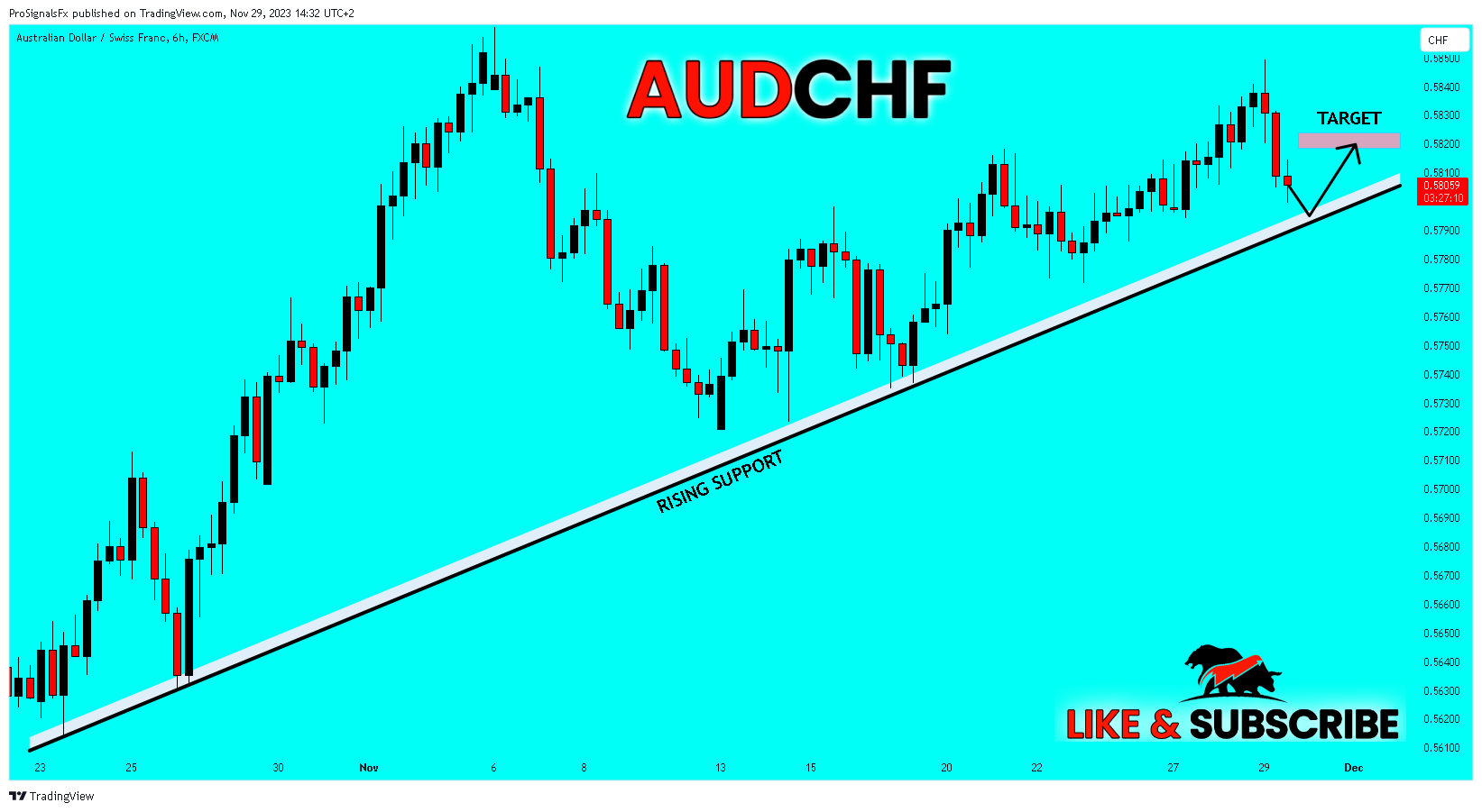 FX:AUDCHF Chart Image by ProSignalsFx