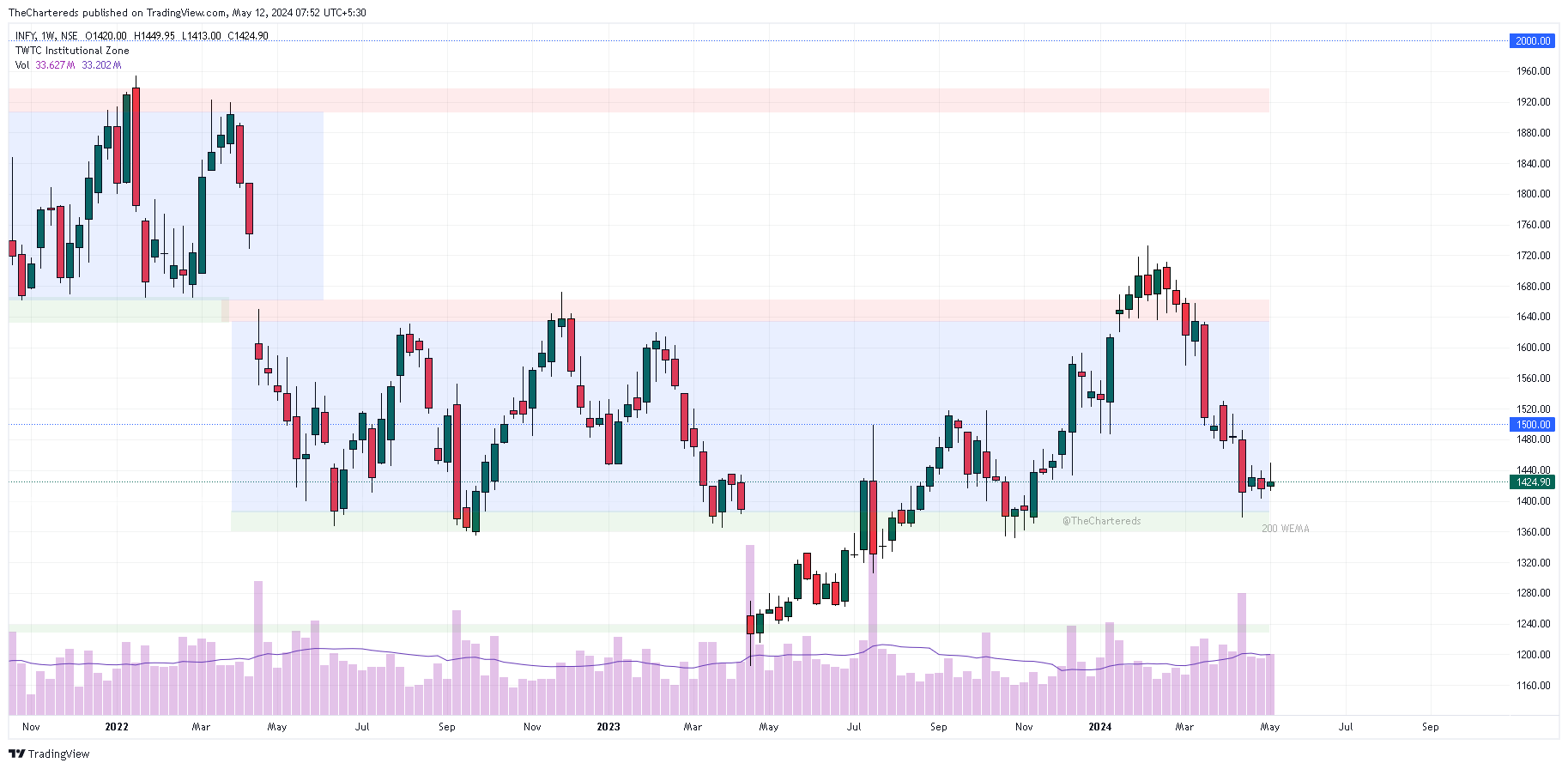 NSE:INFY Chart Image by TheChartereds