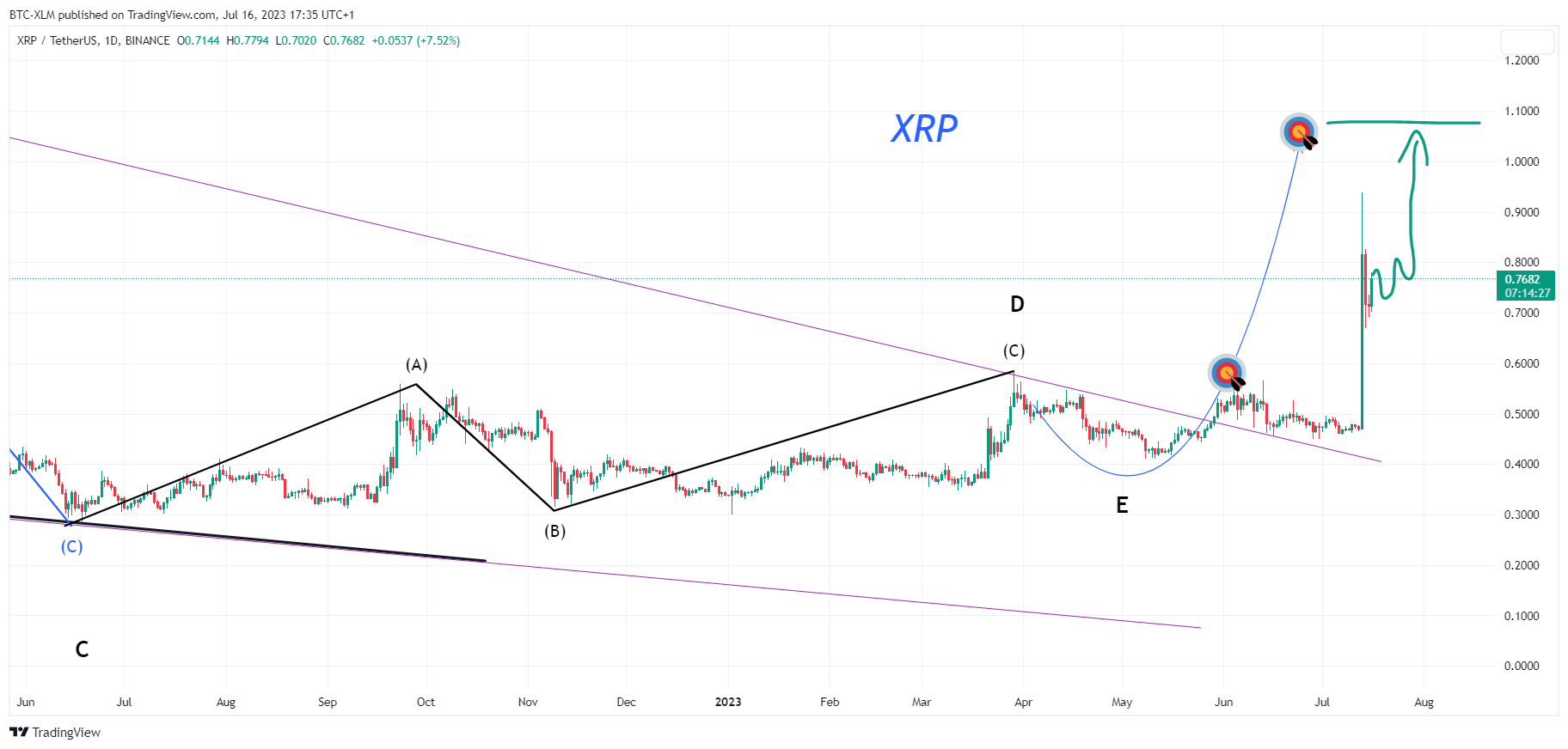 BINANCE:XRPUSDT Chart Image by BTC-XLM