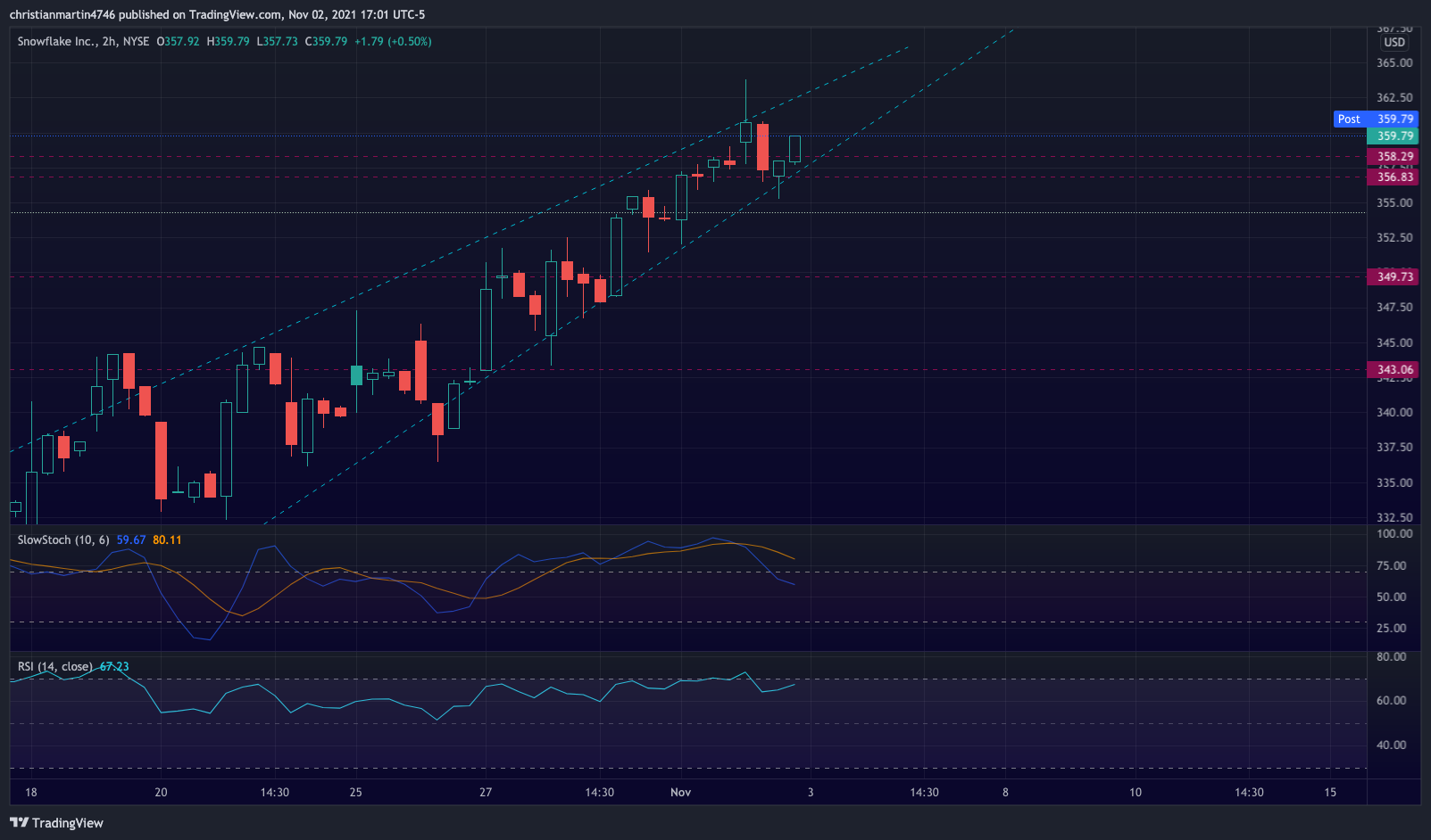 NYSE:SNOW Chart Image by christianmartin4746