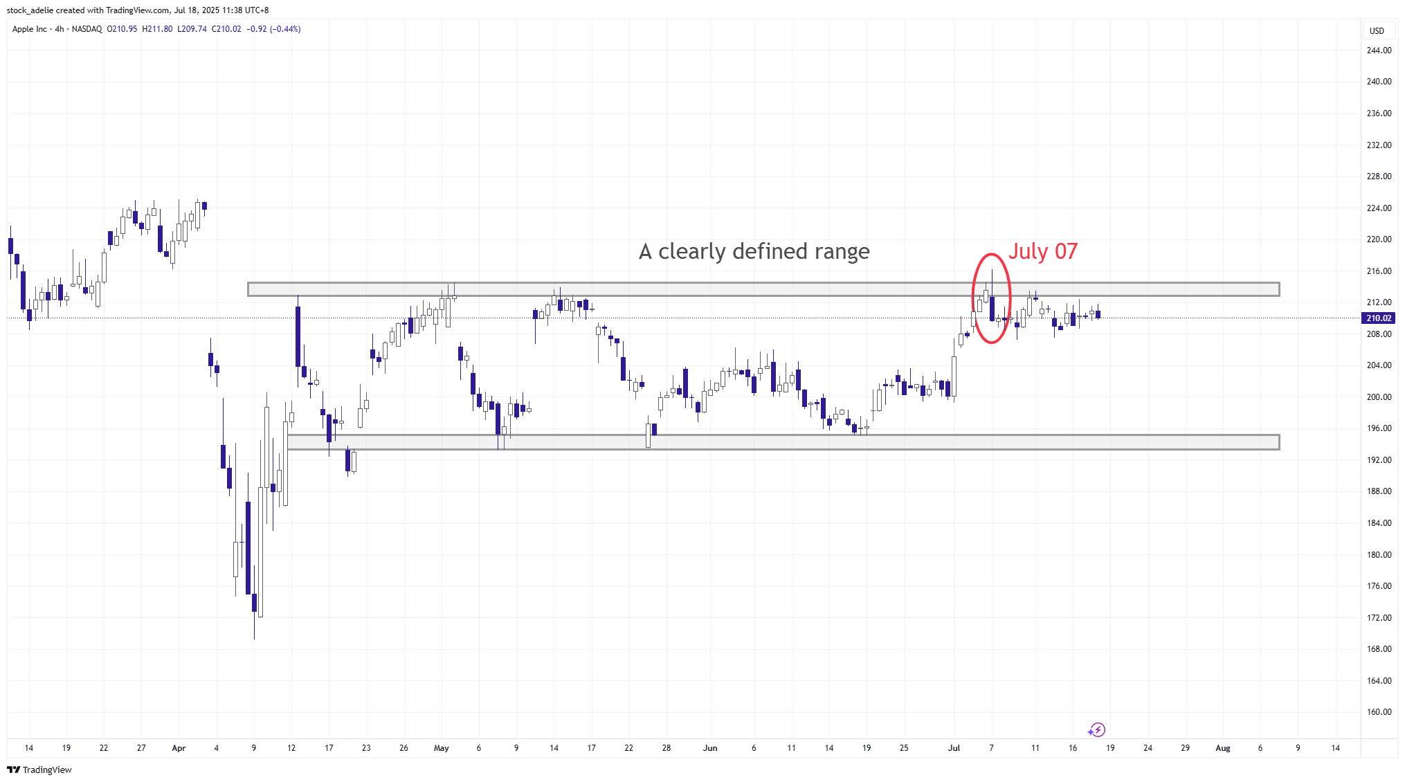 BATS:AAPL Chart Image by stock_adelie
