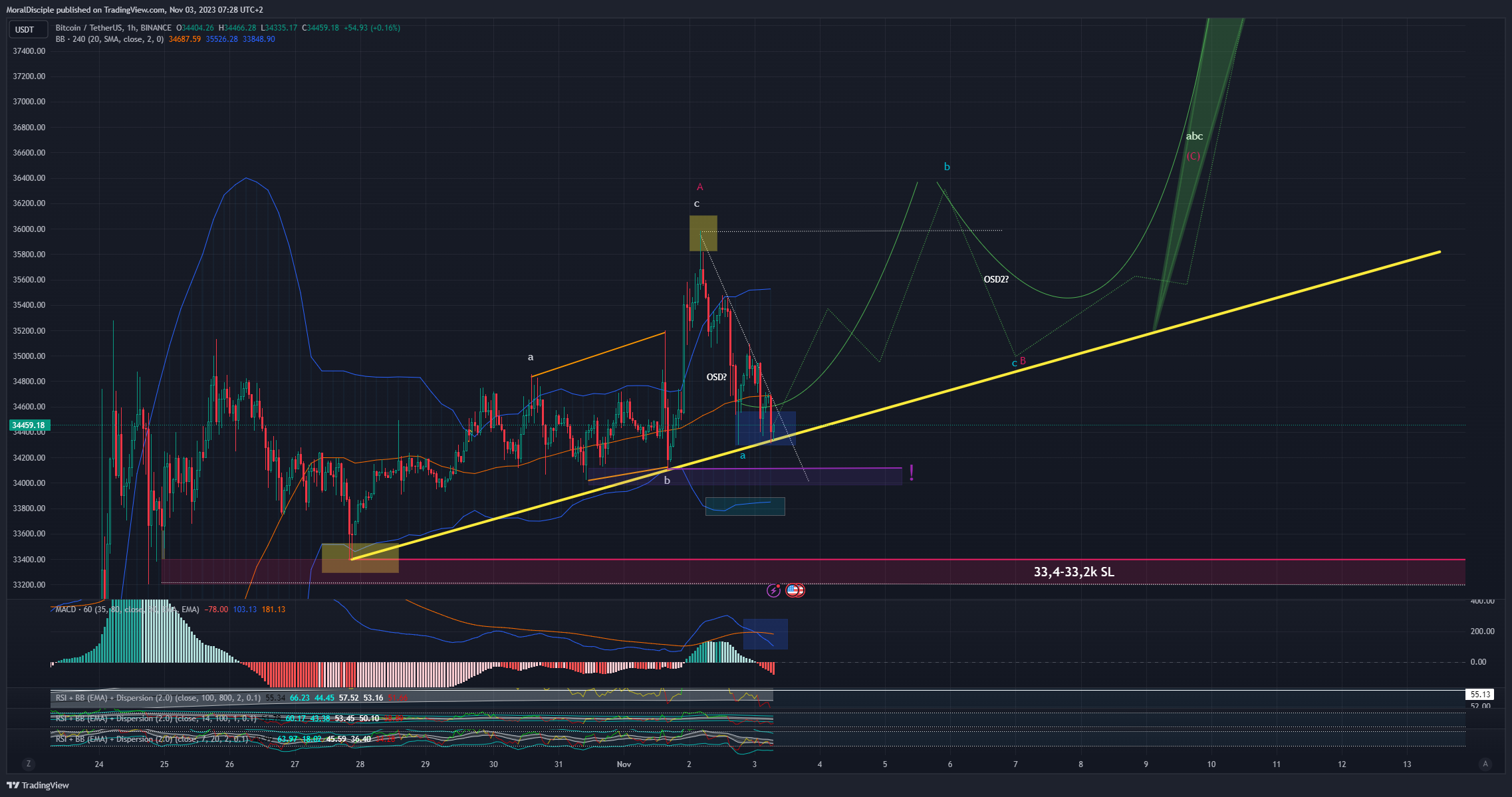 BINANCE:BTCUSDT Chart Image by MoralDisciple