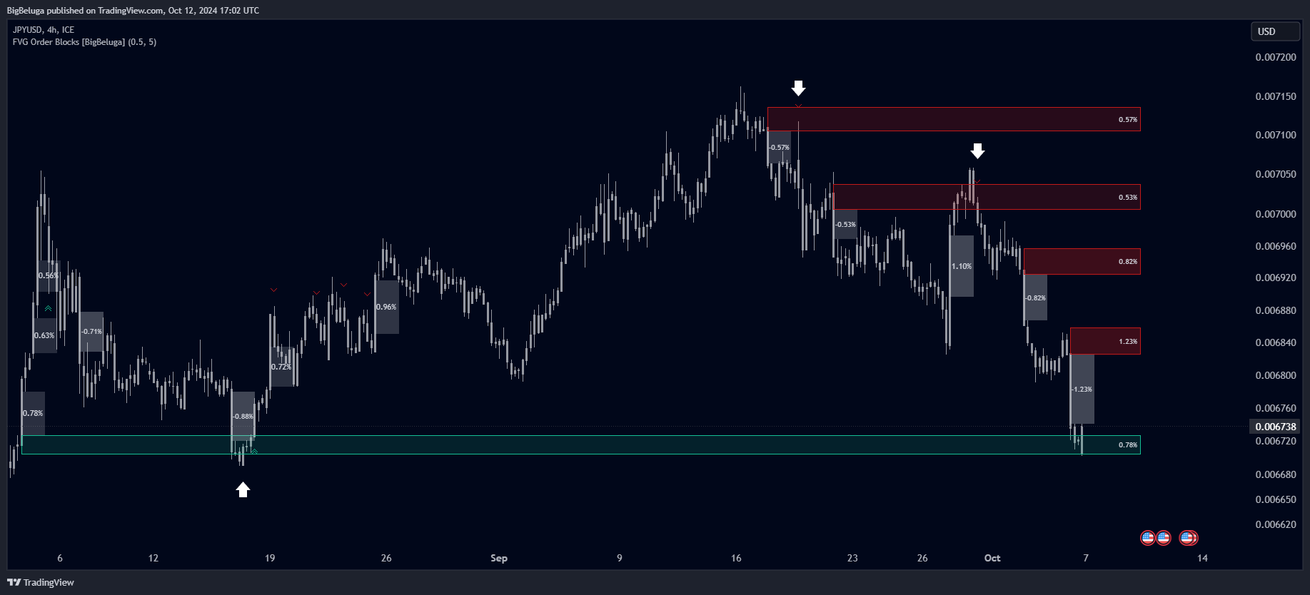 FX_IDC:JPYUSD Chart Image by BigBeluga