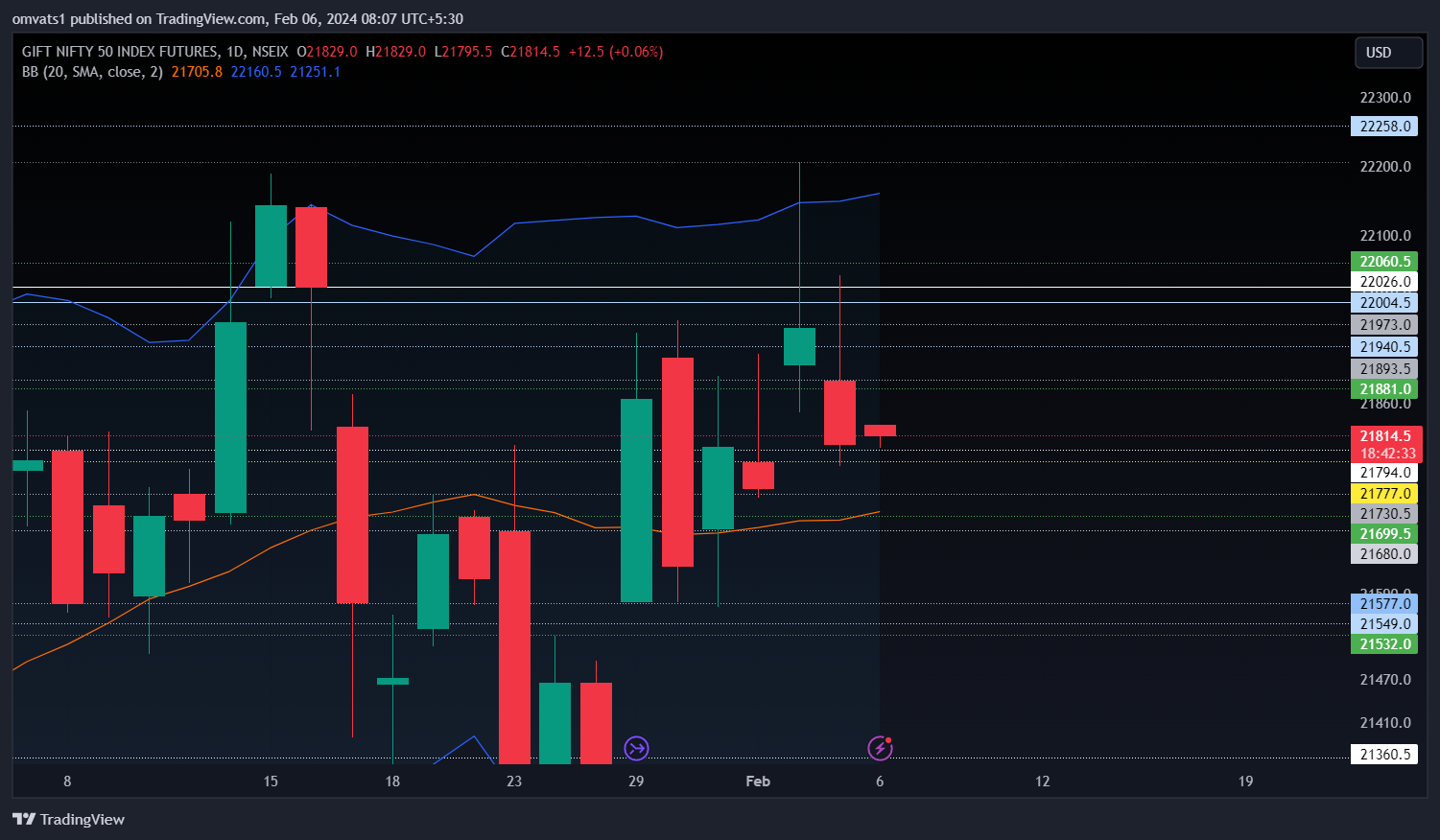 NSEIX:NIFTY1! Chart Image by omvats1