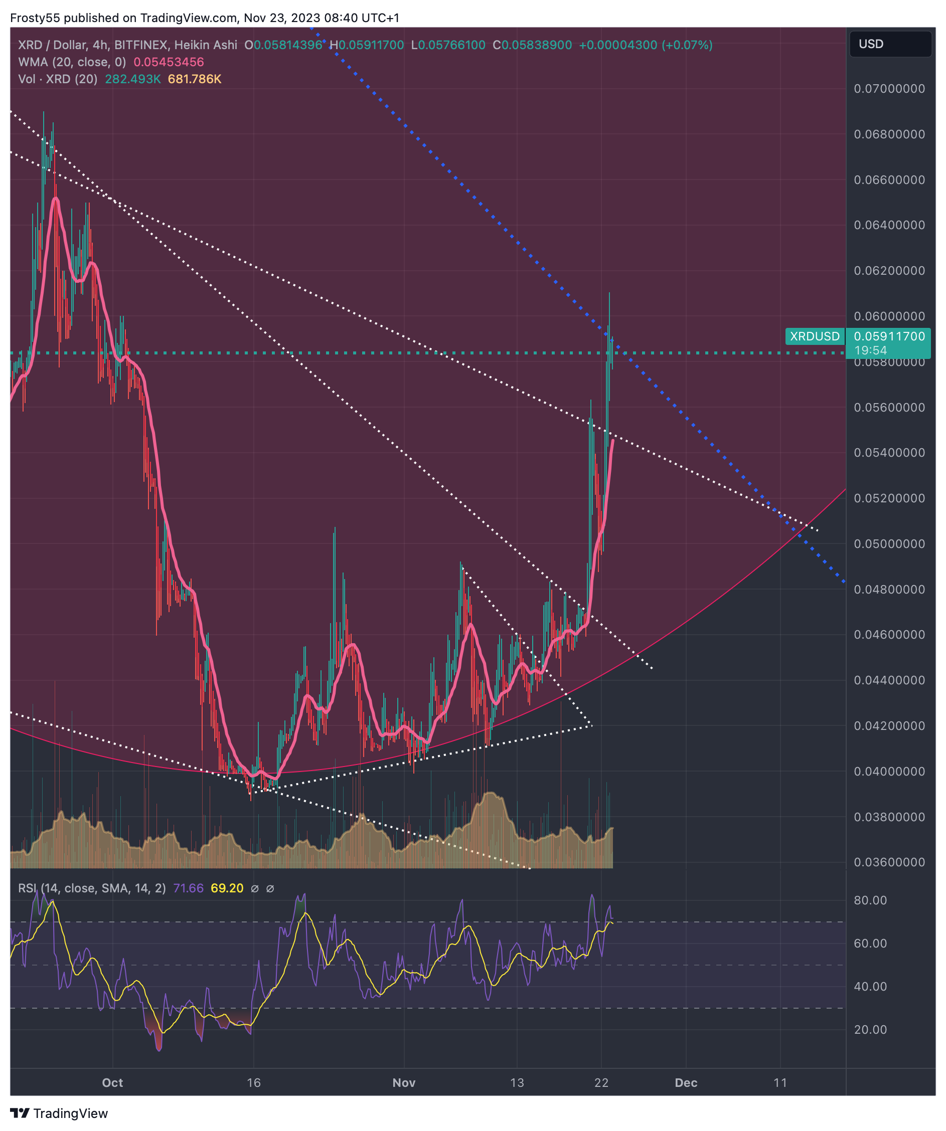 BITFINEX:XRDUSD Chart Image by Frosty55