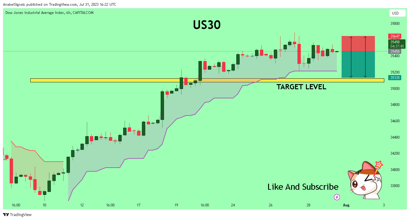 CAPITALCOM:US30 Chart Image by AnabelSignals