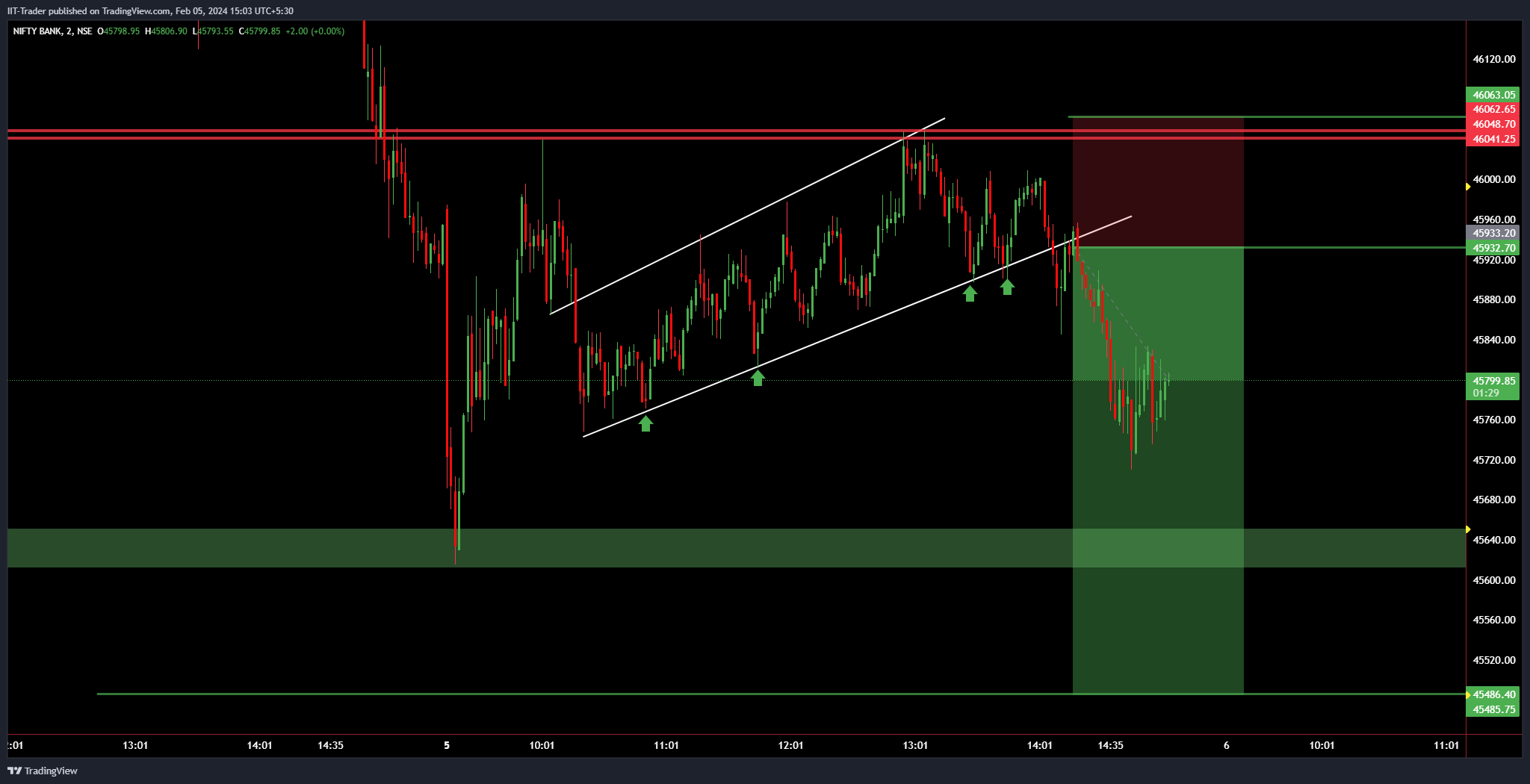 NSE:BANKNIFTY Chart Image by IIT-Trader