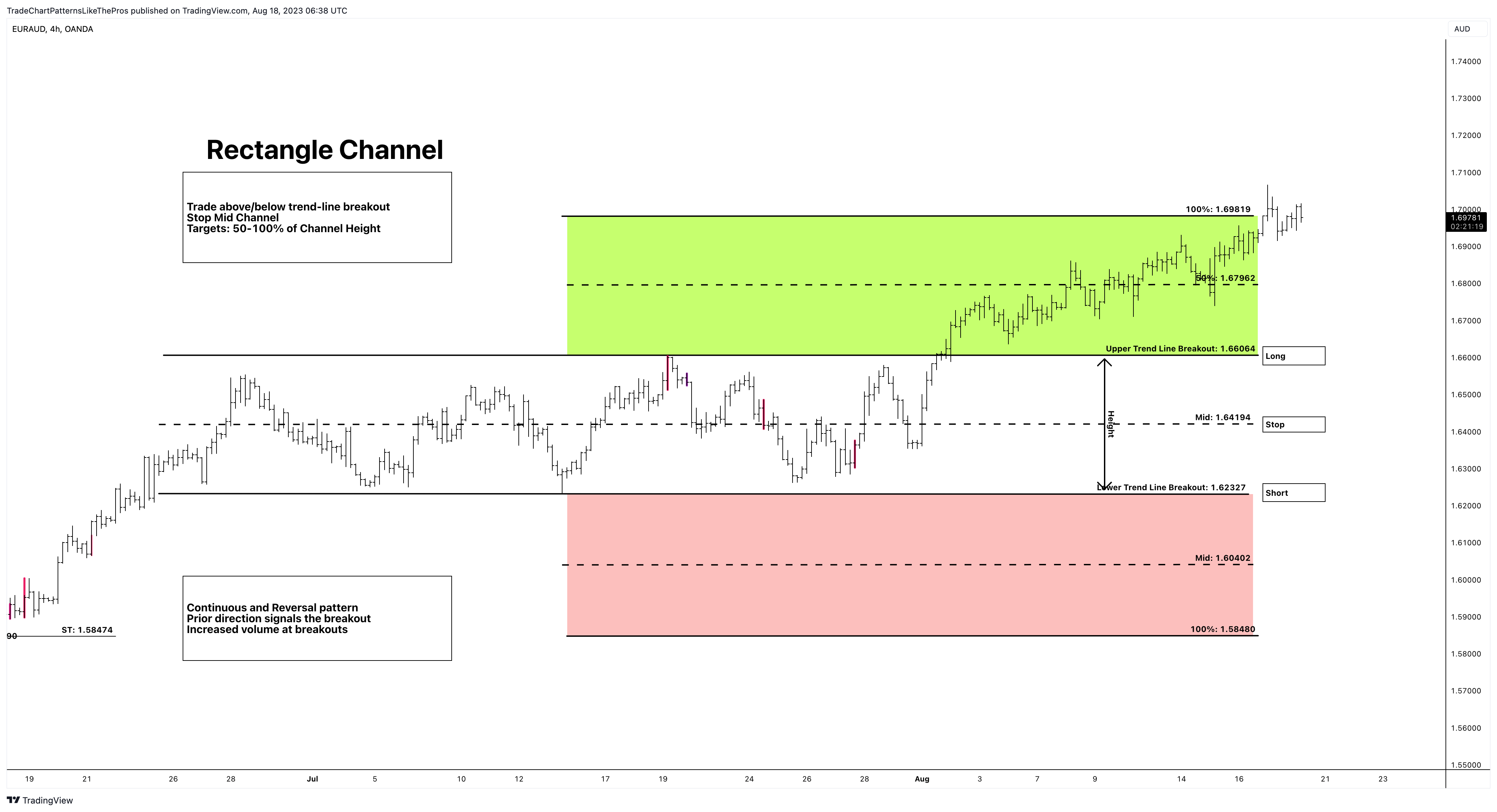 OANDA:EURAUD Chart Image by TradeChartPatternsLikeThePros