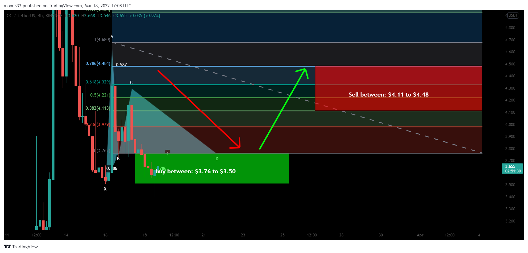 BINANCE:OGUSDT Chart Image by moon333
