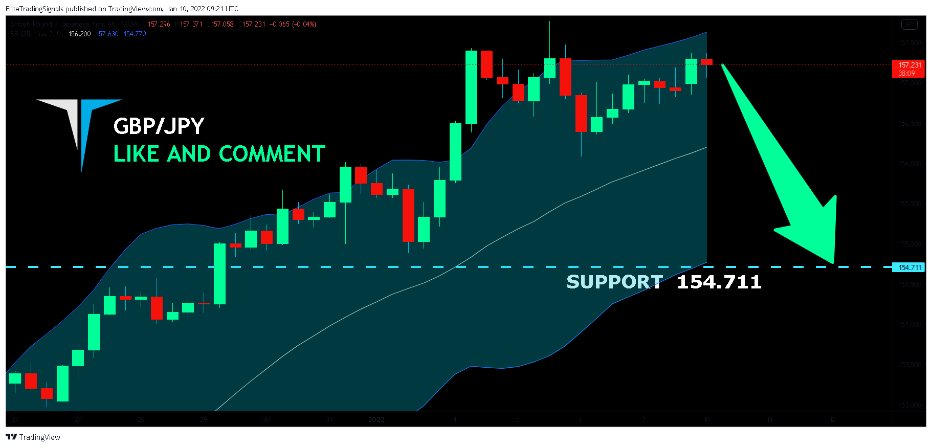 FX:GBPJPY Chart Image by EliteTradingSignals