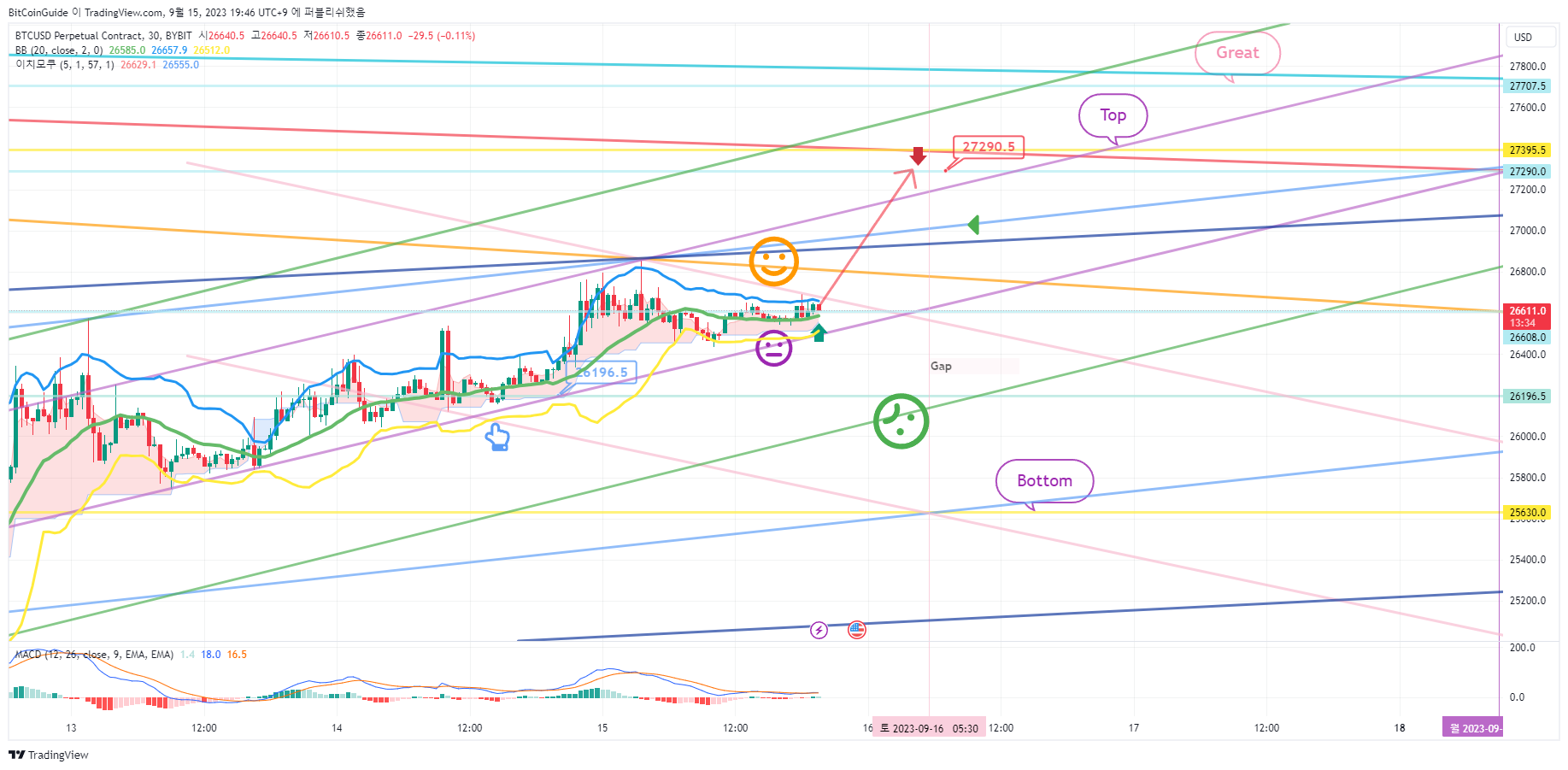 BYBIT:BTCUSD.P Chart Image by BitCoinGuide