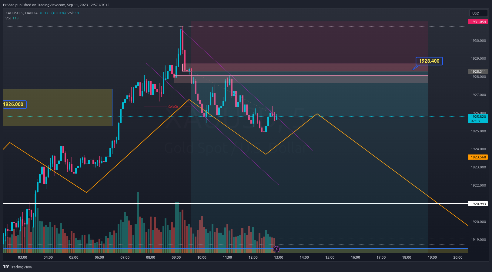 OANDA:XAUUSD Chart Image by FxShzd