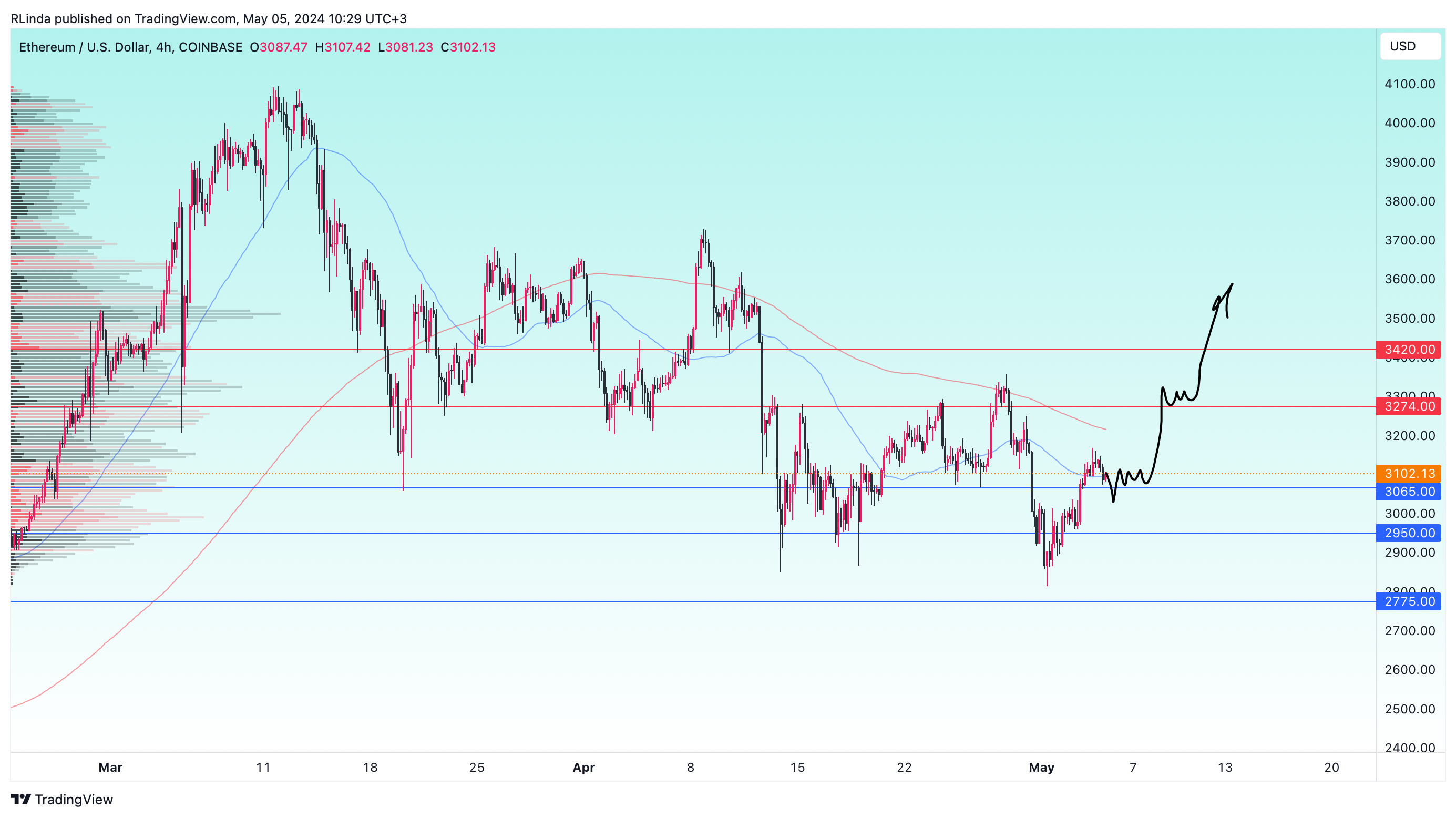 COINBASE:ETHUSD Chart Image by RLinda