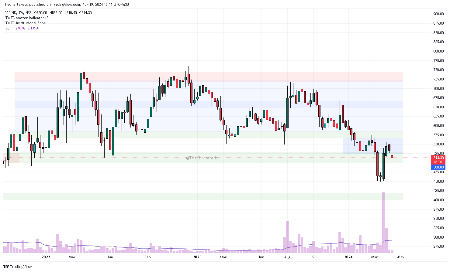 NSE:VIPIND Chart Image by TheChartereds