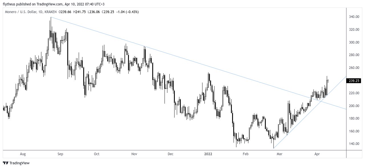 KRAKEN:XMRUSD Chart Image by TradeLive-