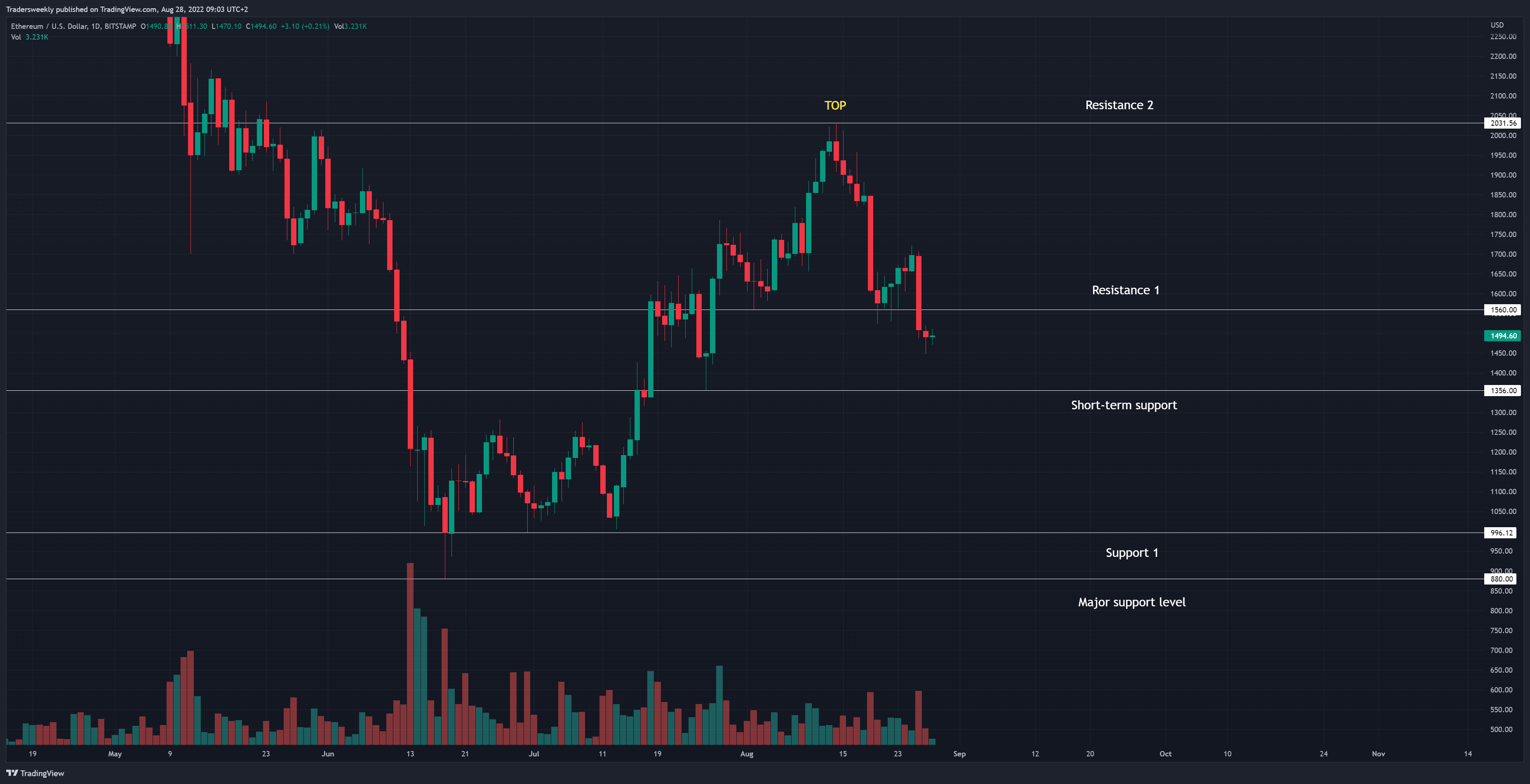 BITSTAMP:ETHUSD Chart Image by Tradersweekly