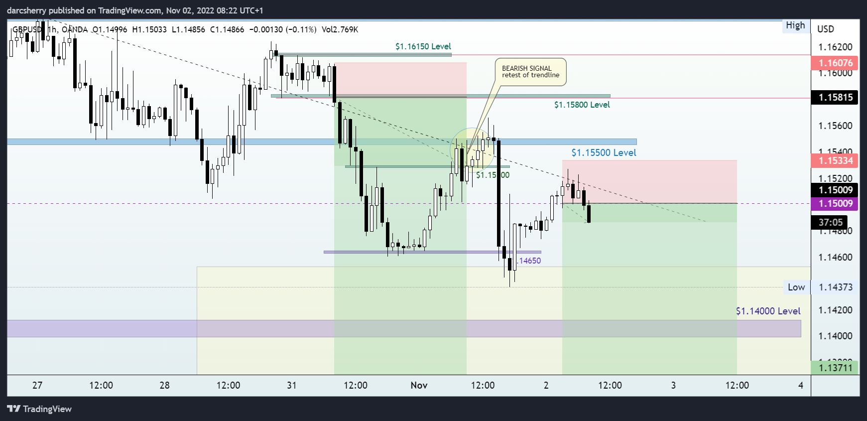 OANDA:GBPUSD Chart Image by darcsherry