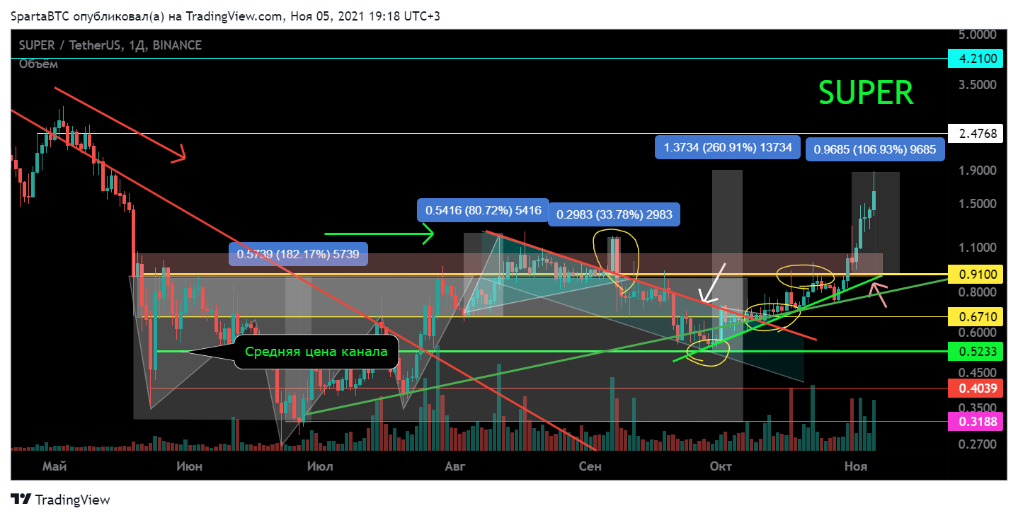 BINANCE:SUPERUSDT Chart Image by SpartaBTC