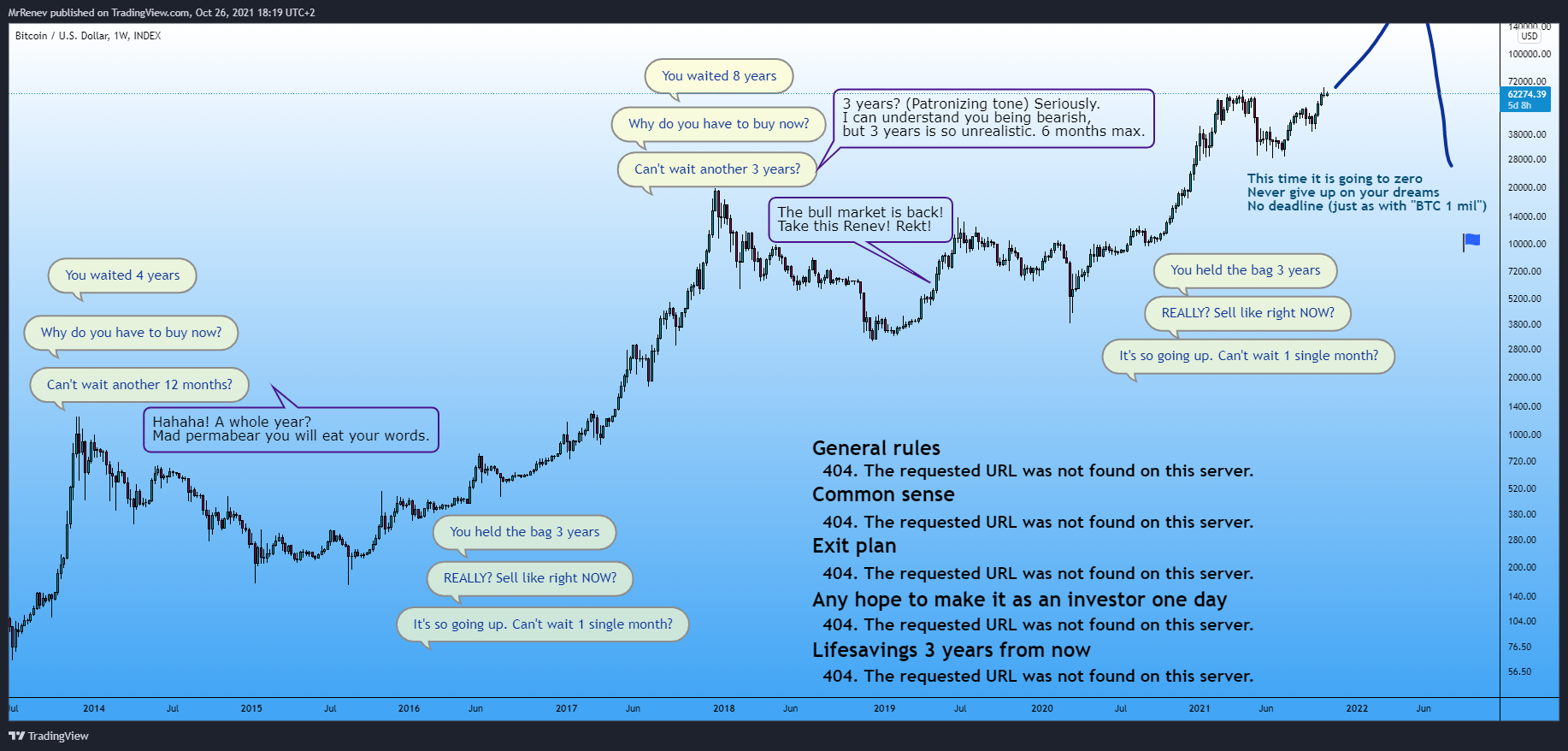 INDEX:BTCUSD Chart Image by MrRenev
