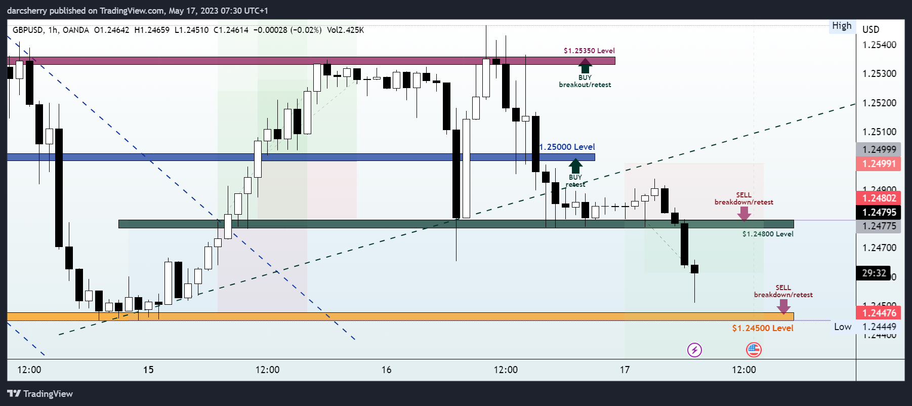OANDA:GBPUSD Chart Image by darcsherry