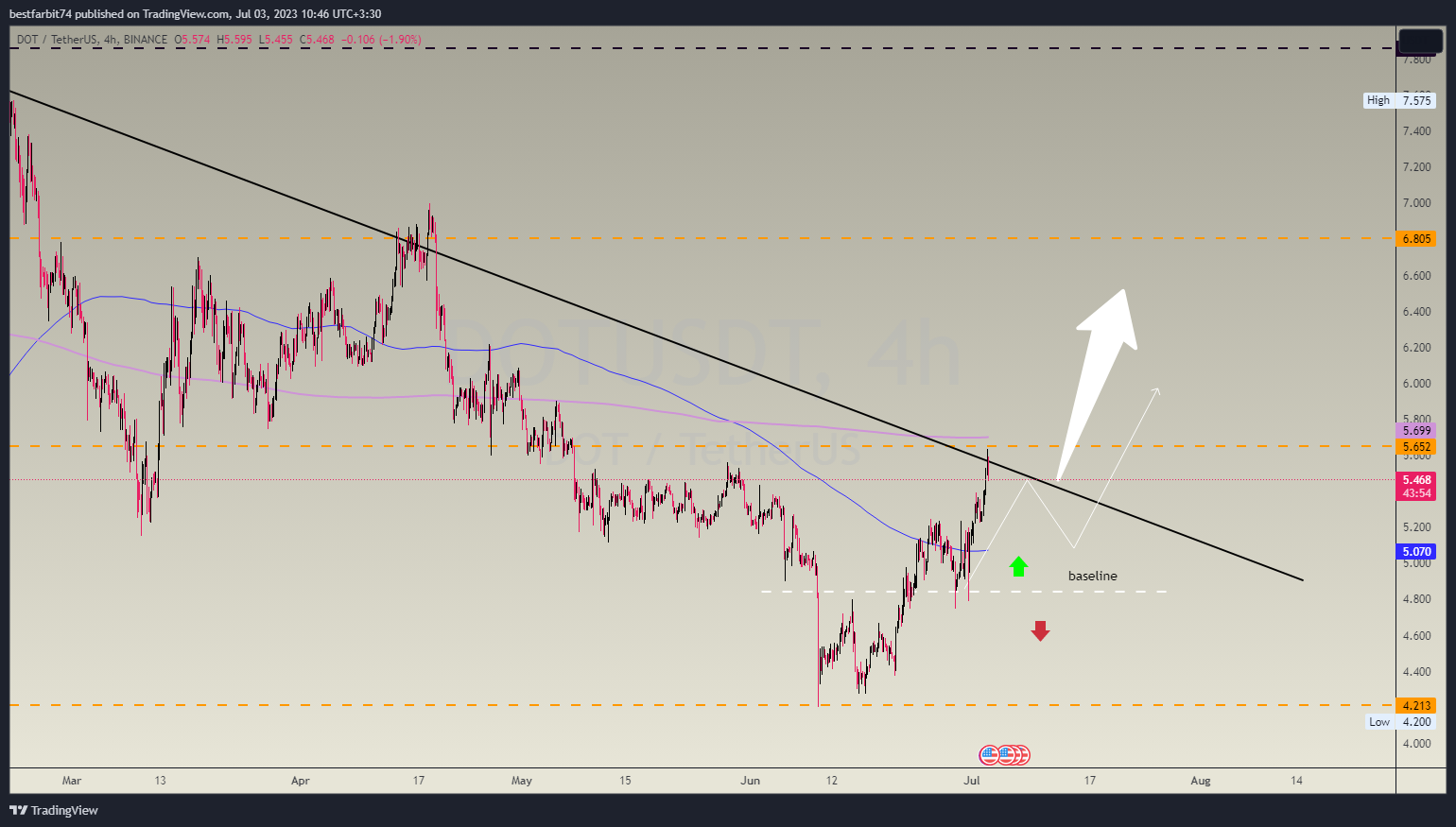 BINANCE:DOTUSDT Chart Image by bestfarbit74