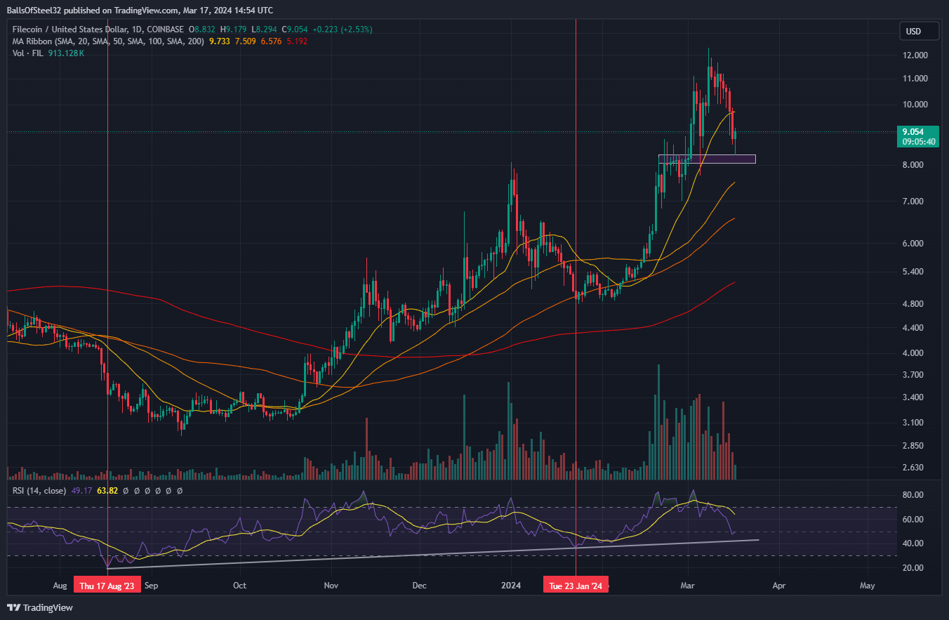 COINBASE:FILUSD Chart Image by BallsOfSteel32