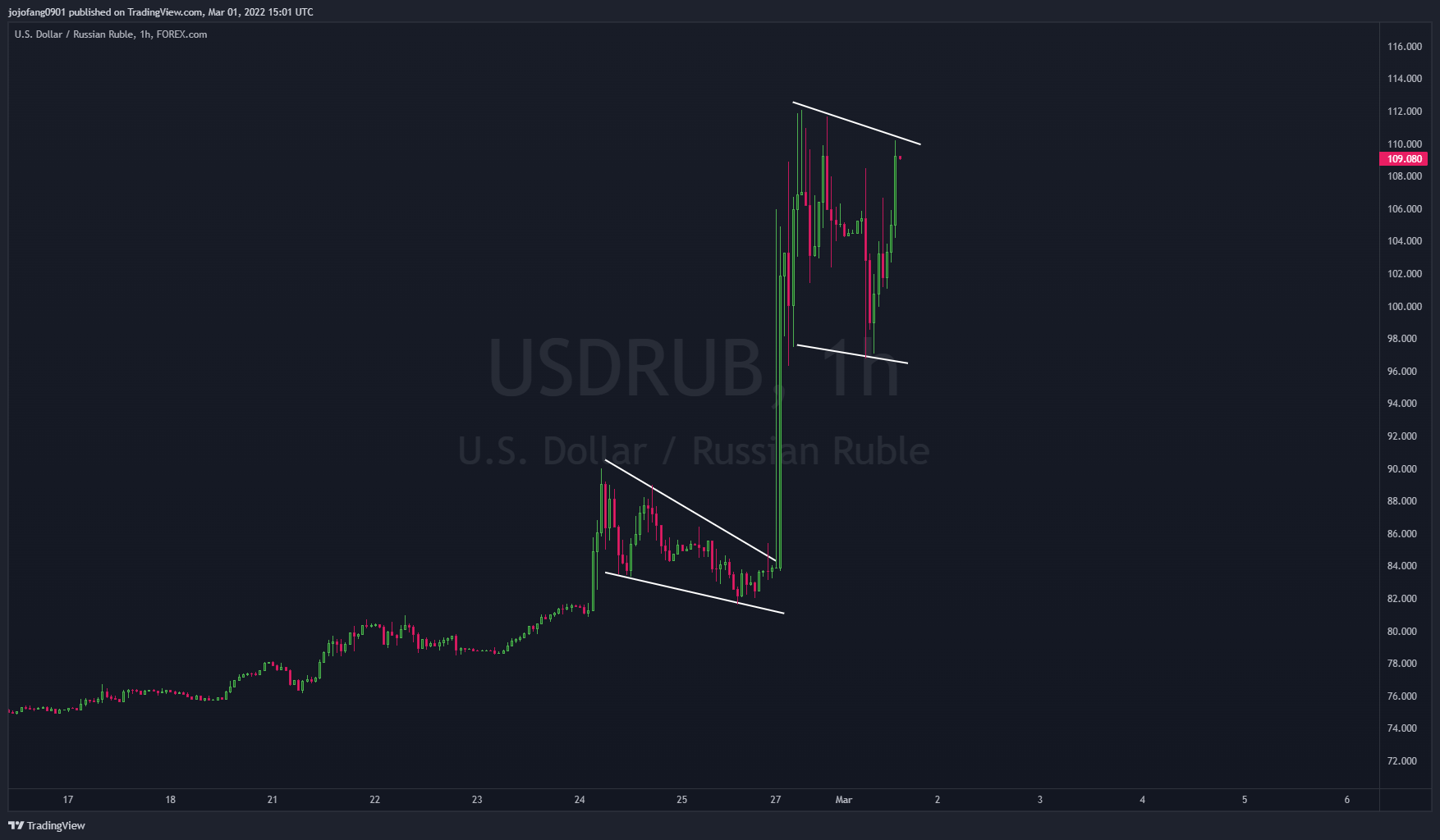 FOREXCOM:USDRUB Chart Image by jojofang0901
