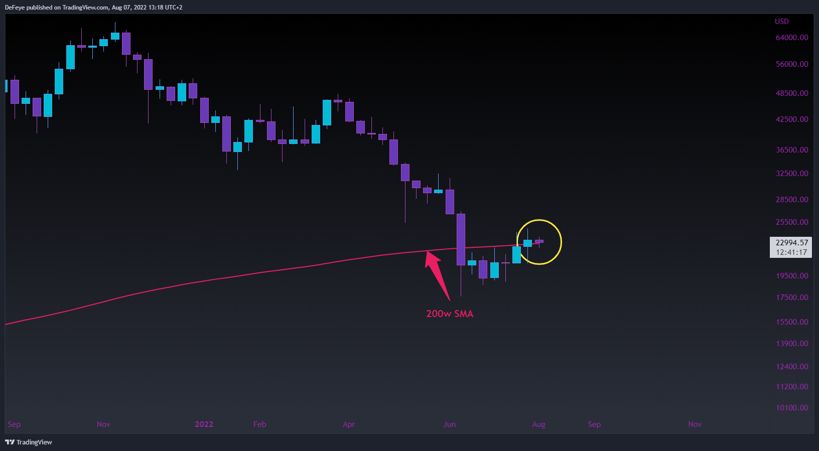 INDEX:BTCUSD Chart Image by BitcoinEasyIO