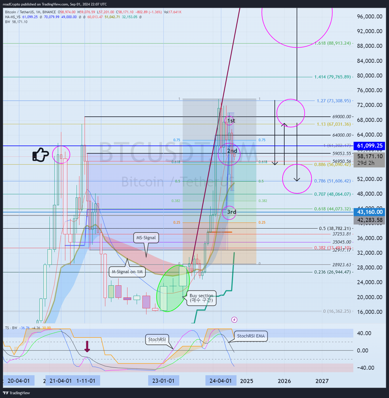 BINANCE:BTCUSDT Chart Image by readCrypto
