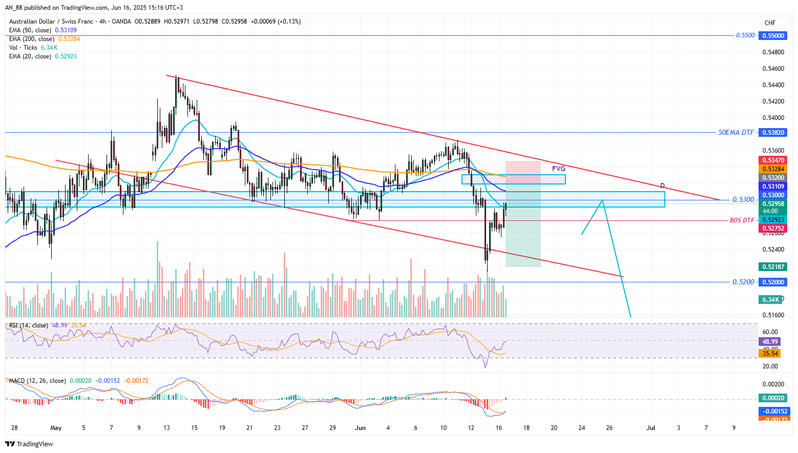 OANDA:AUDCHF Chart Image by AN_88