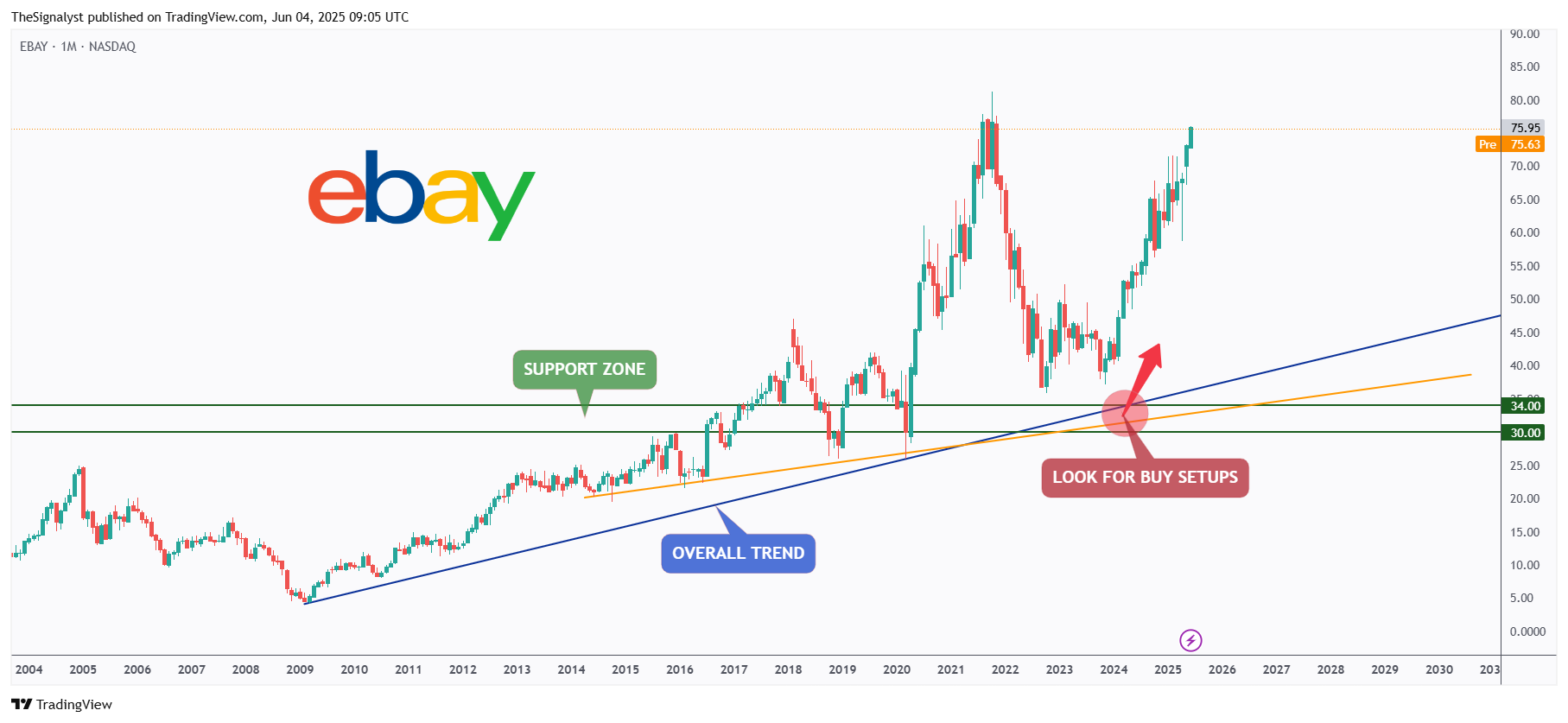 BATS:EBAY Chart Image by TheSignalyst